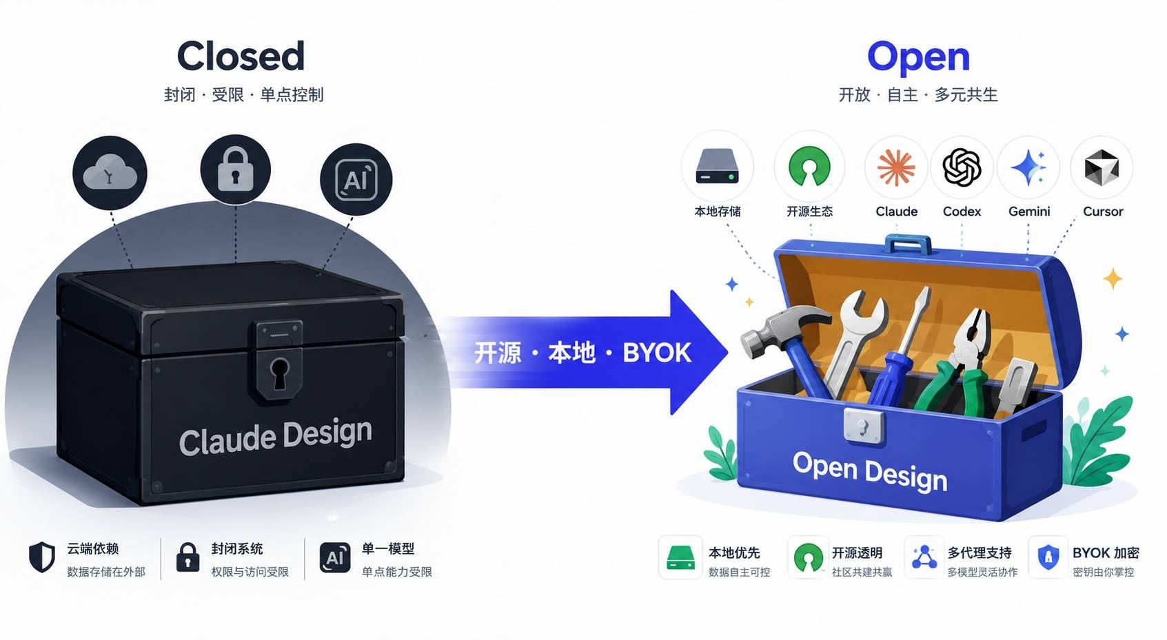 闭源 vs 开源：Claude Design 与 Open Design 的控制权对比