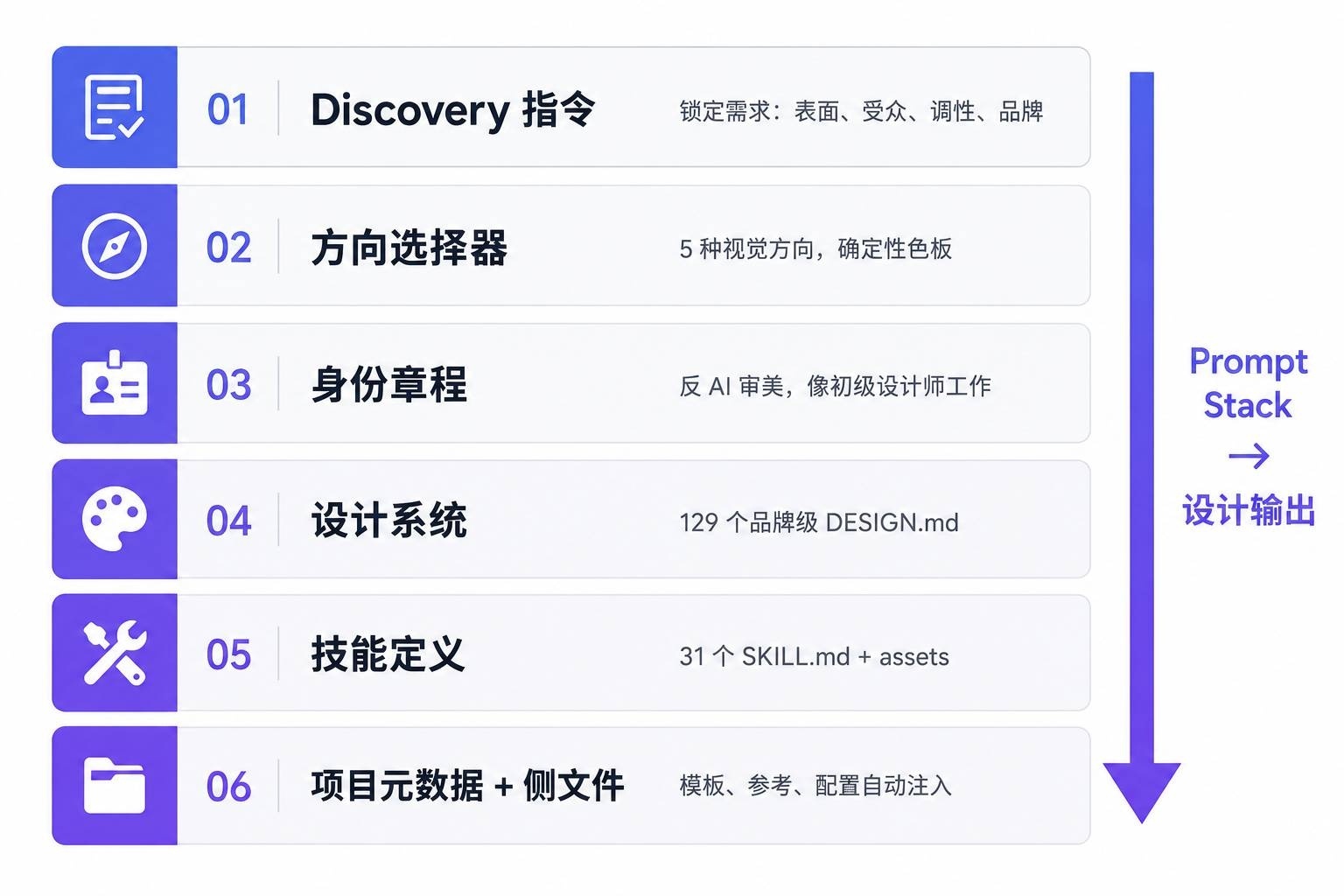 六层可组合 Prompt Stack 架构