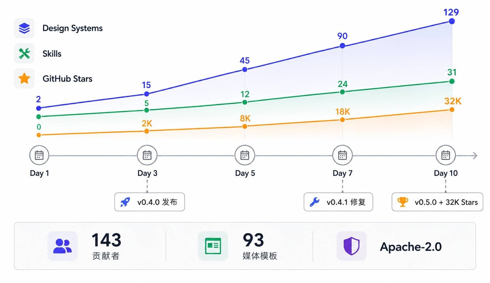 Open Design 生态 10 天增长数据