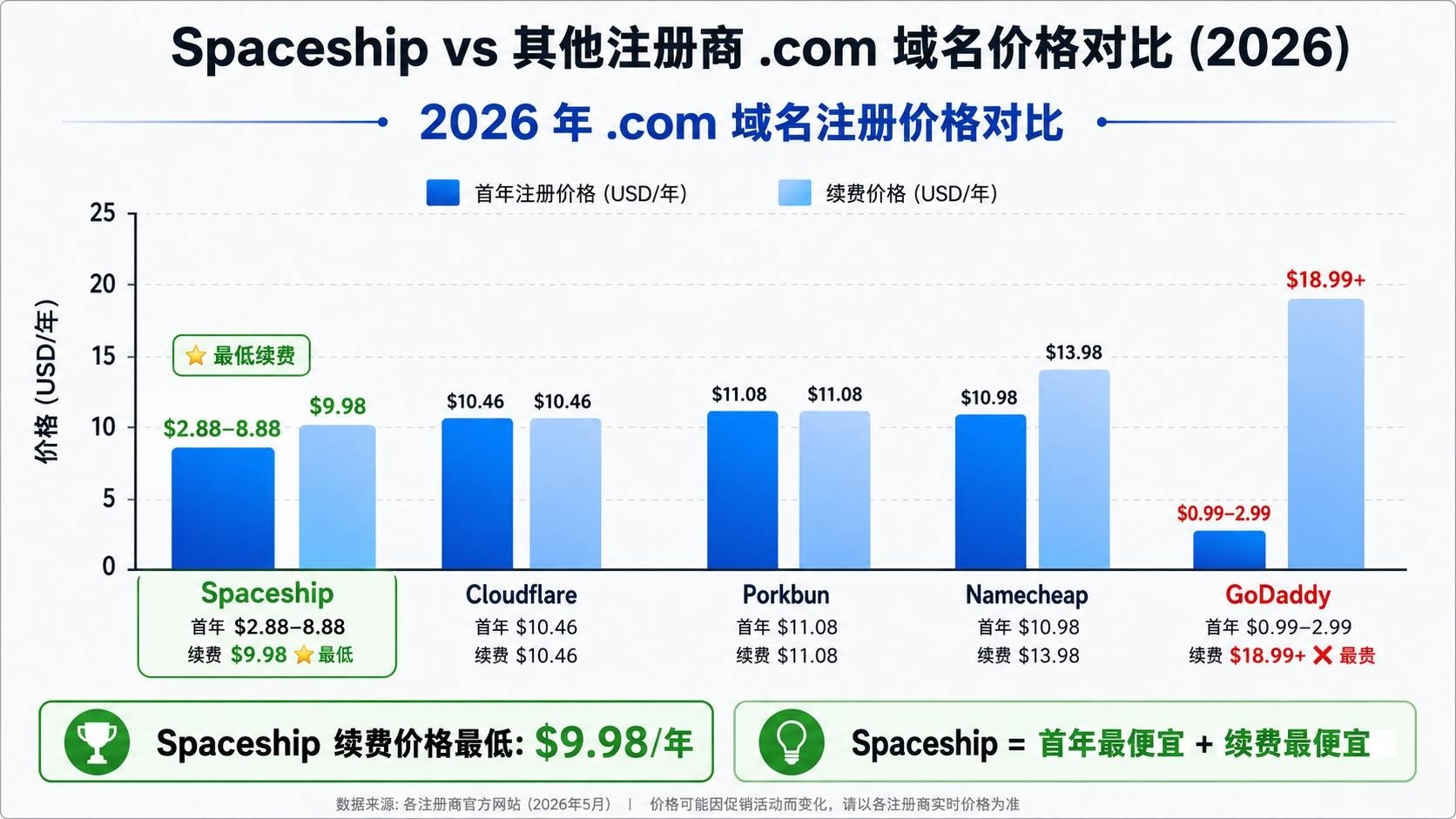 价格对比