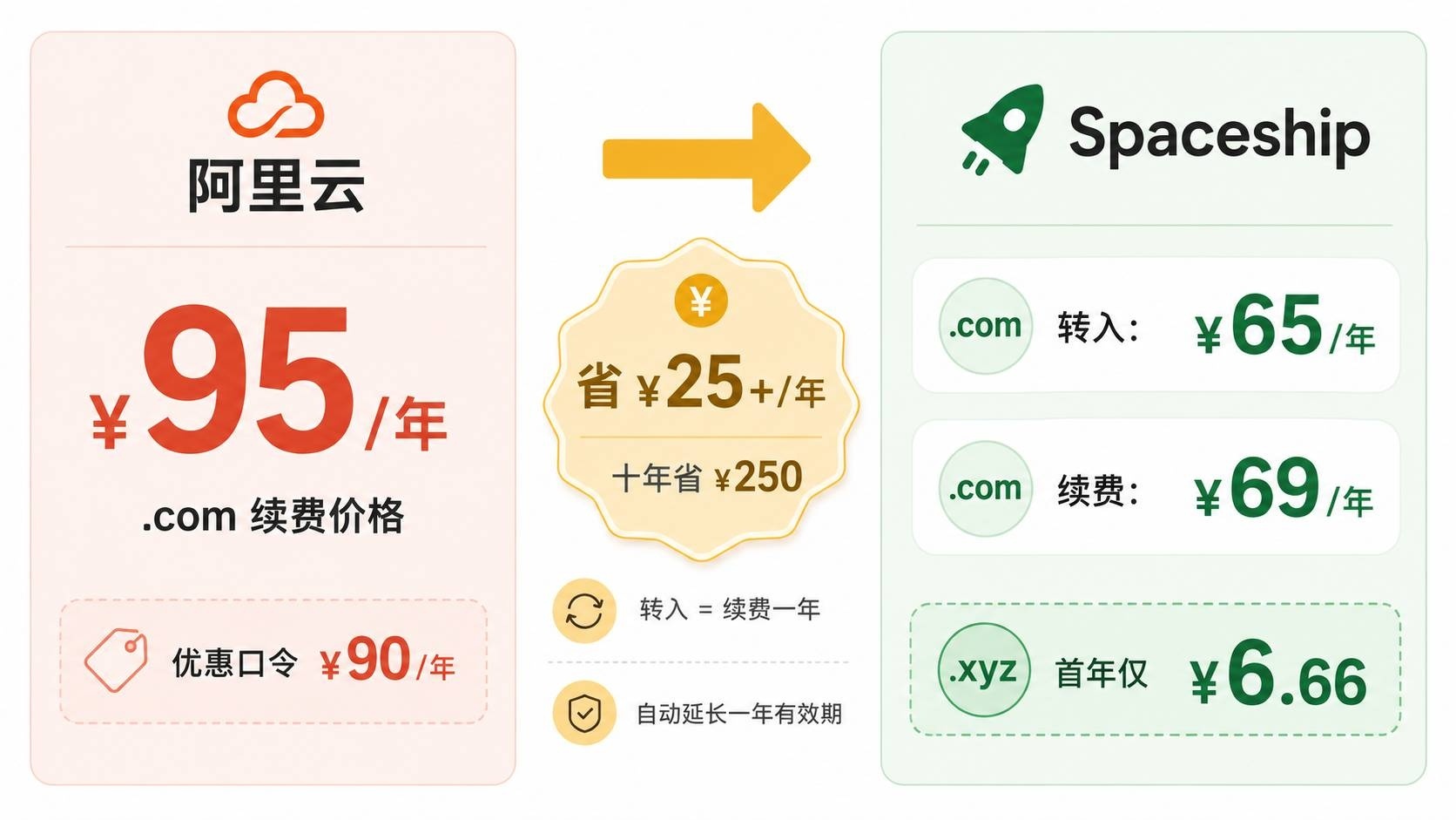 阿里云 vs Spaceship 域名续费价格对比