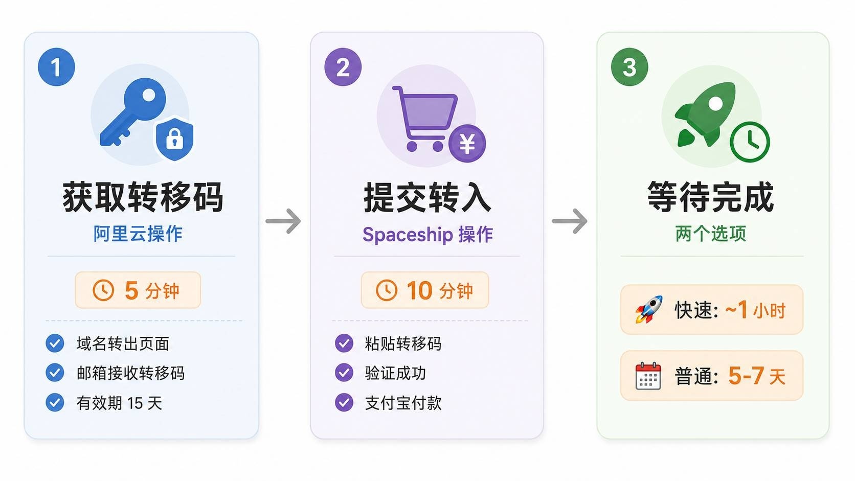 域名迁移 3 步流程