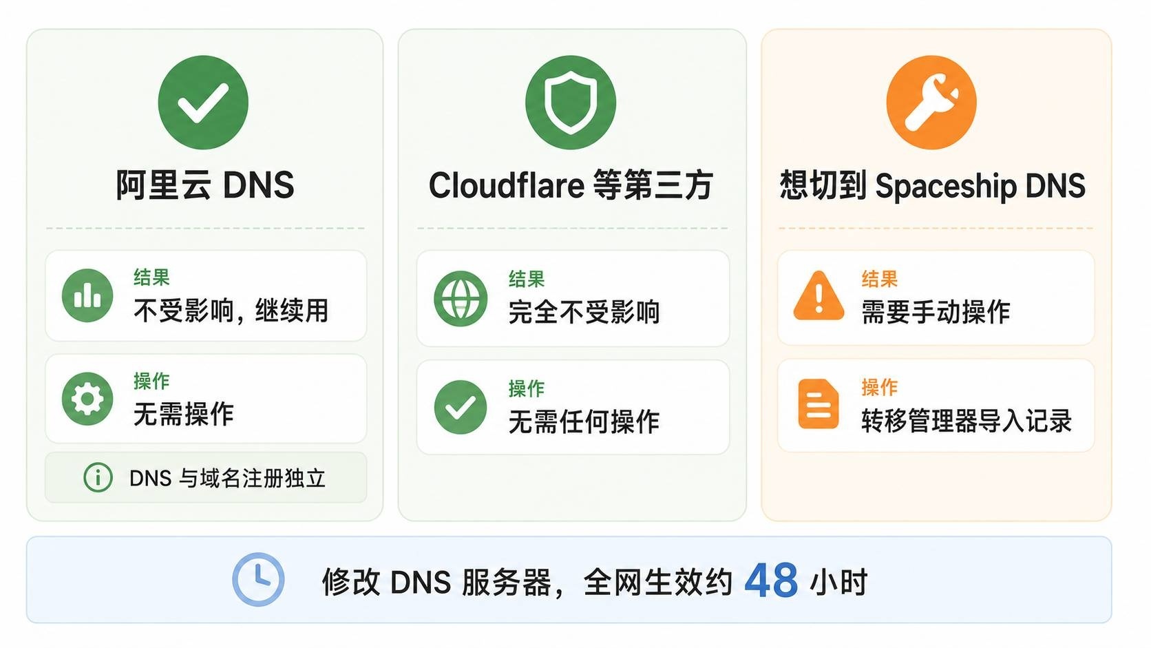 迁移后 DNS 三种场景处理方式