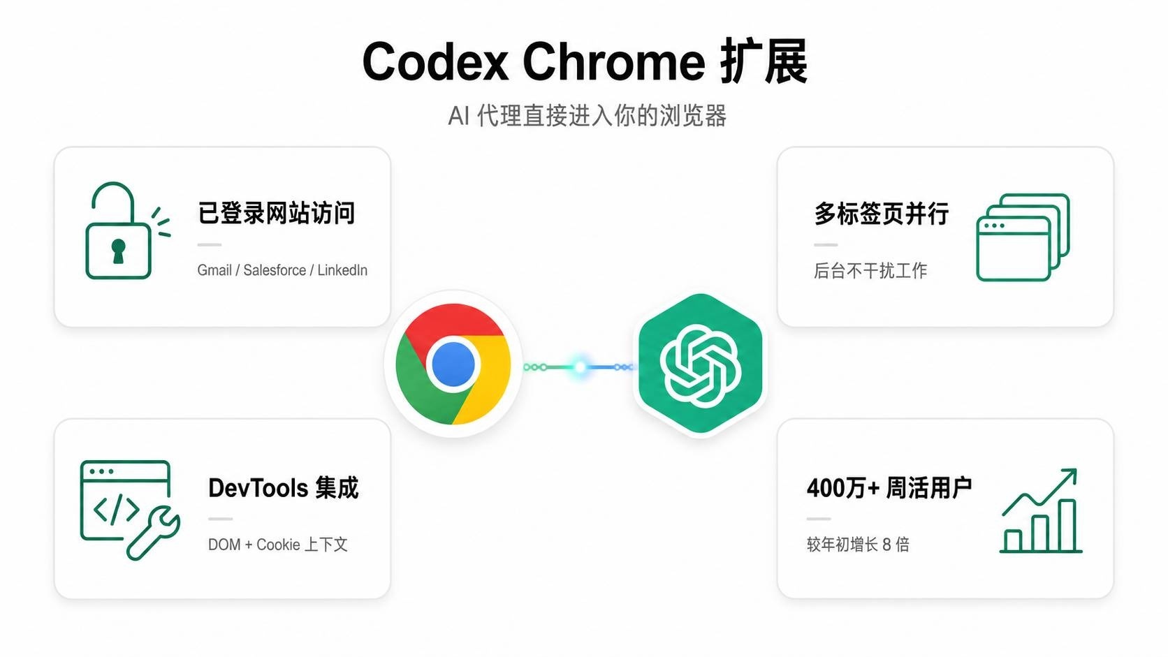 Codex Chrome 扩展核心能力概览