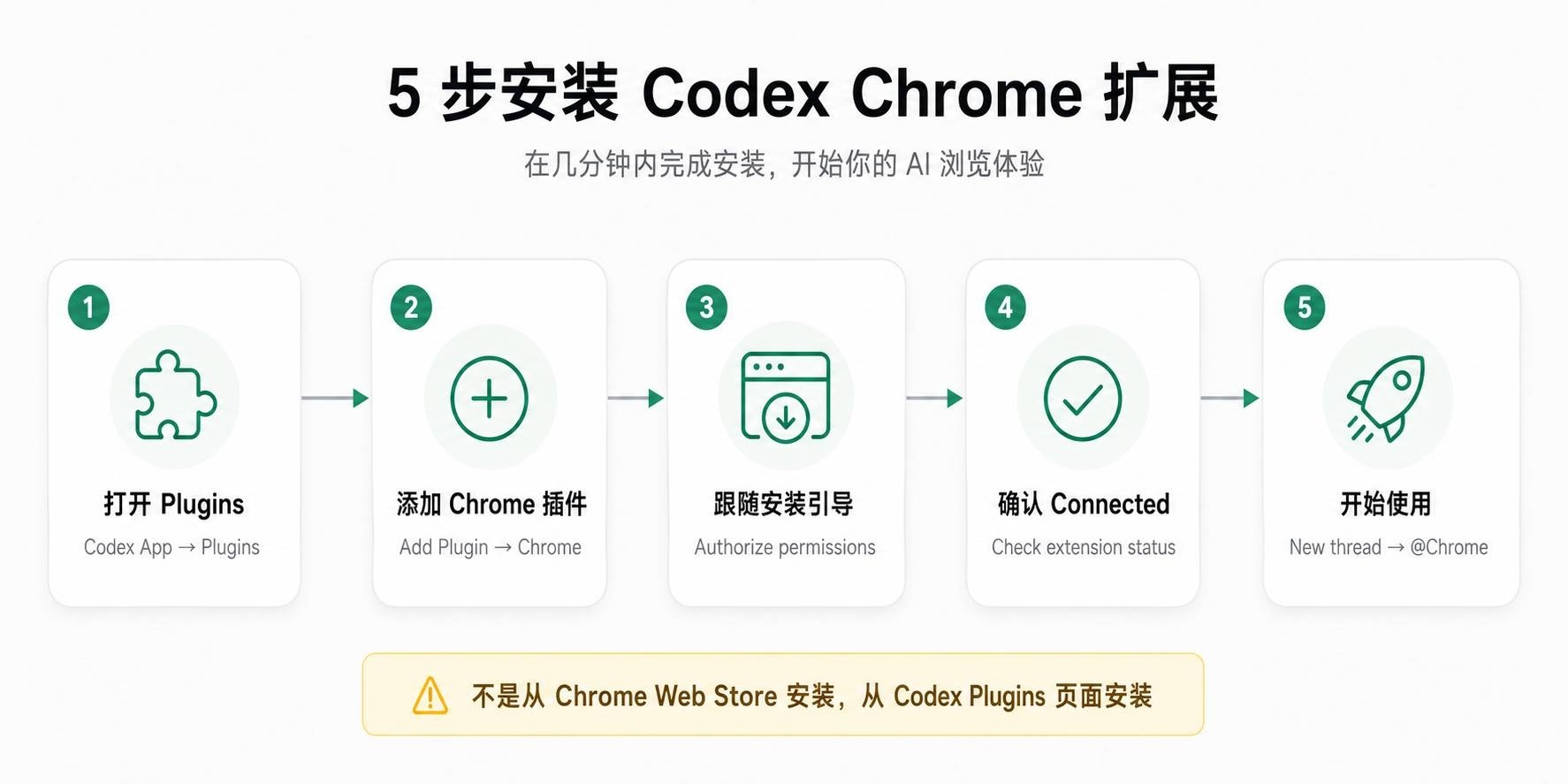 Codex Chrome 扩展 5 步安装流程