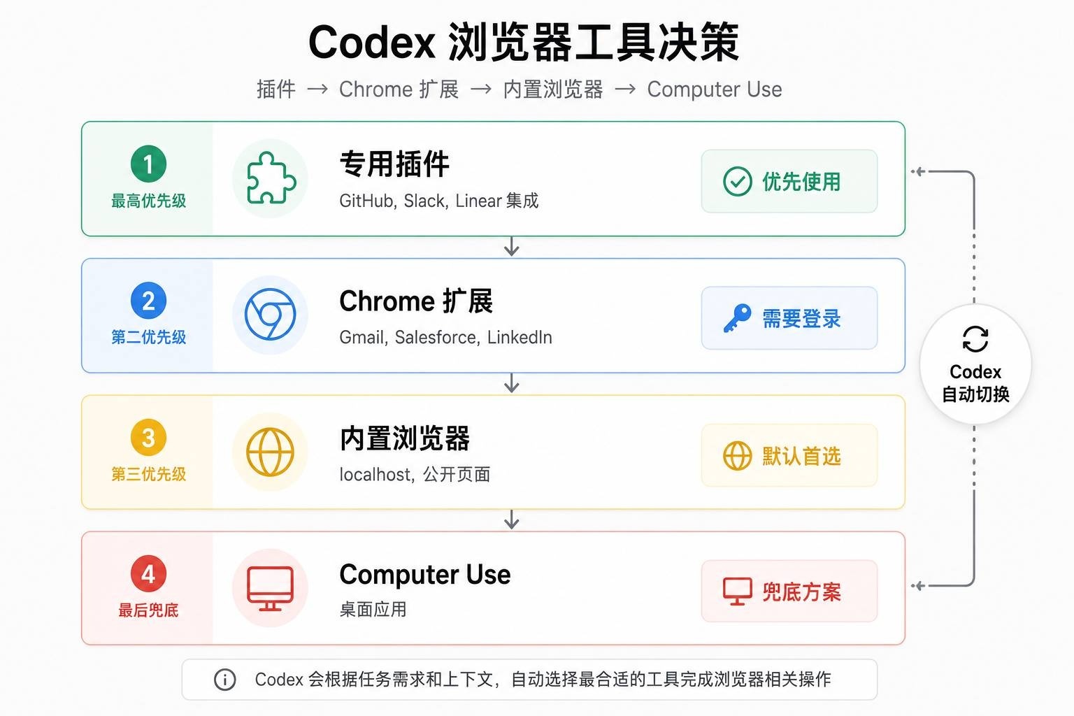 Codex 三层浏览器工具决策
