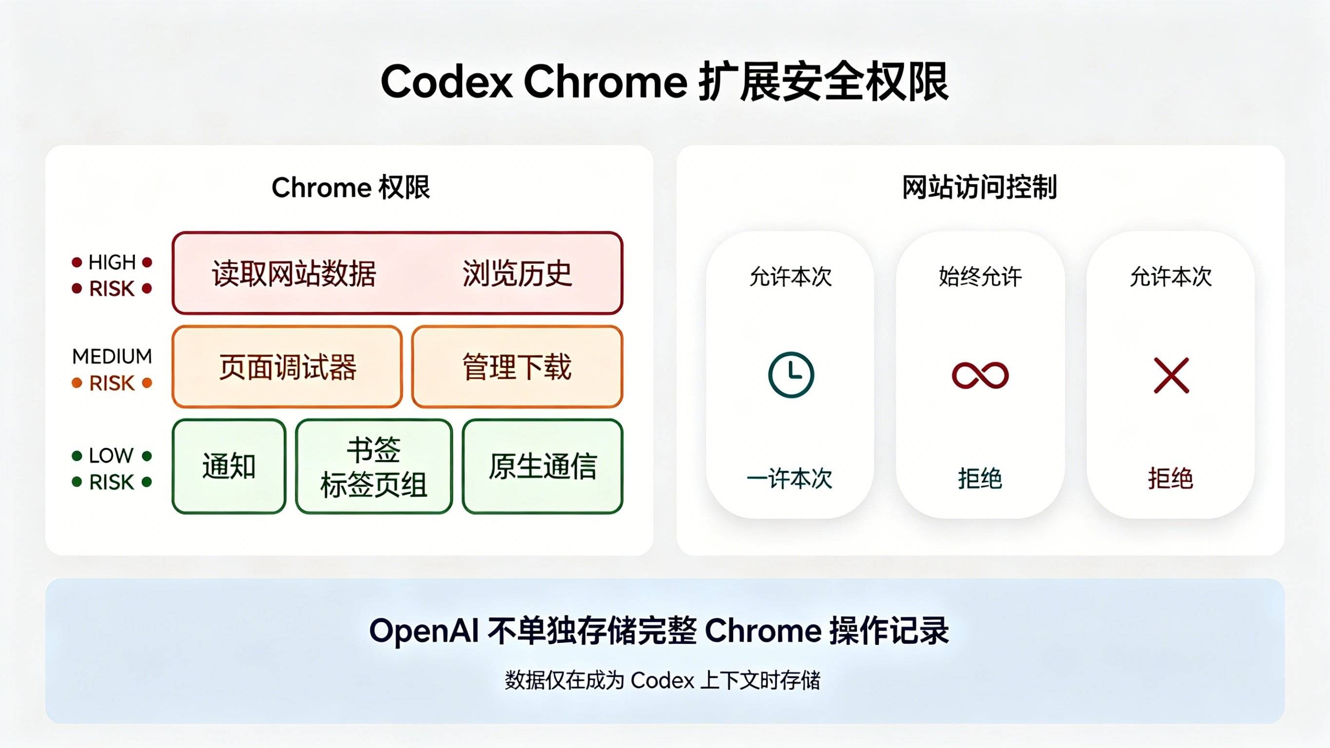 Codex Chrome 扩展安全权限