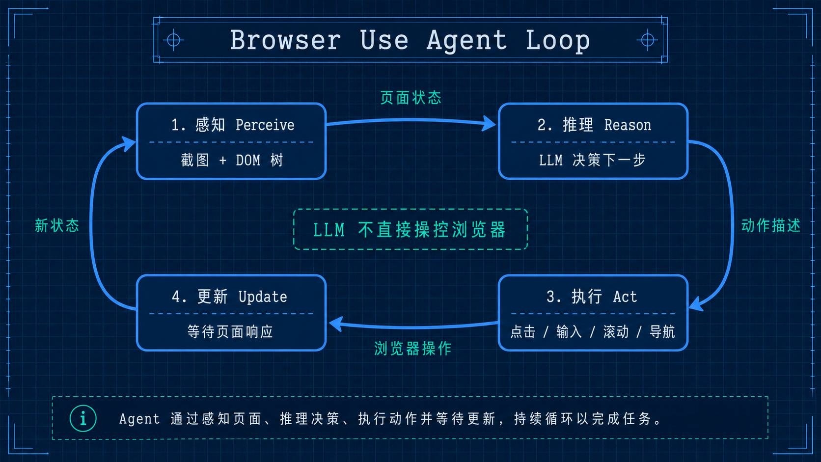 Agent Loop 四步循环流程图