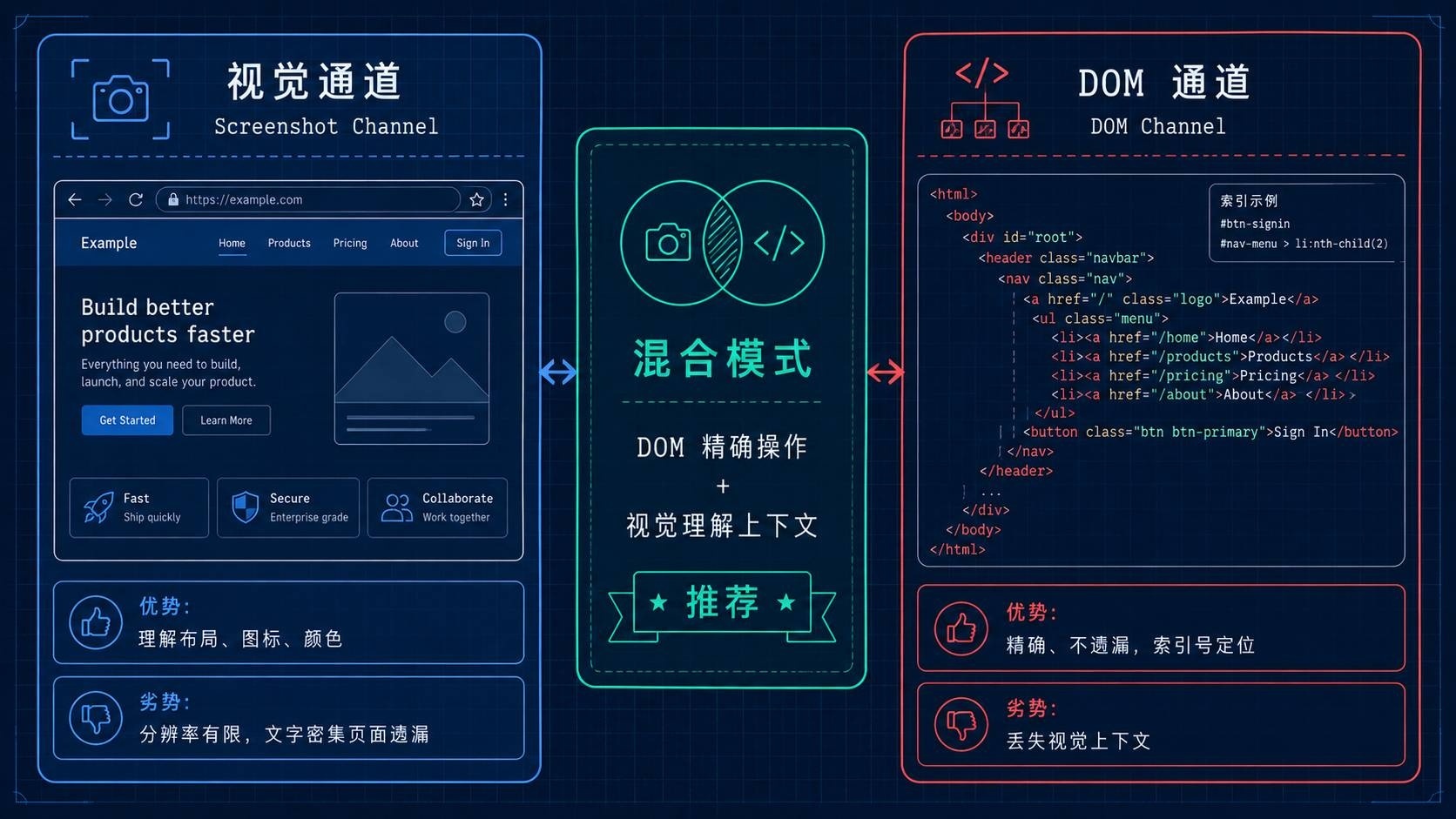 双通道感知对比：截图视觉 vs DOM 结构