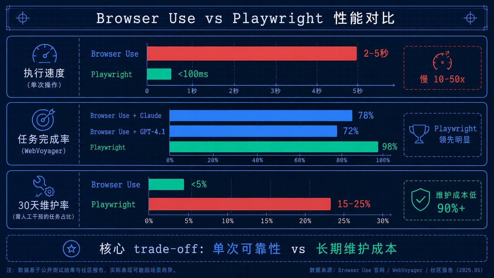 Browser Use vs Playwright 性能基准对比