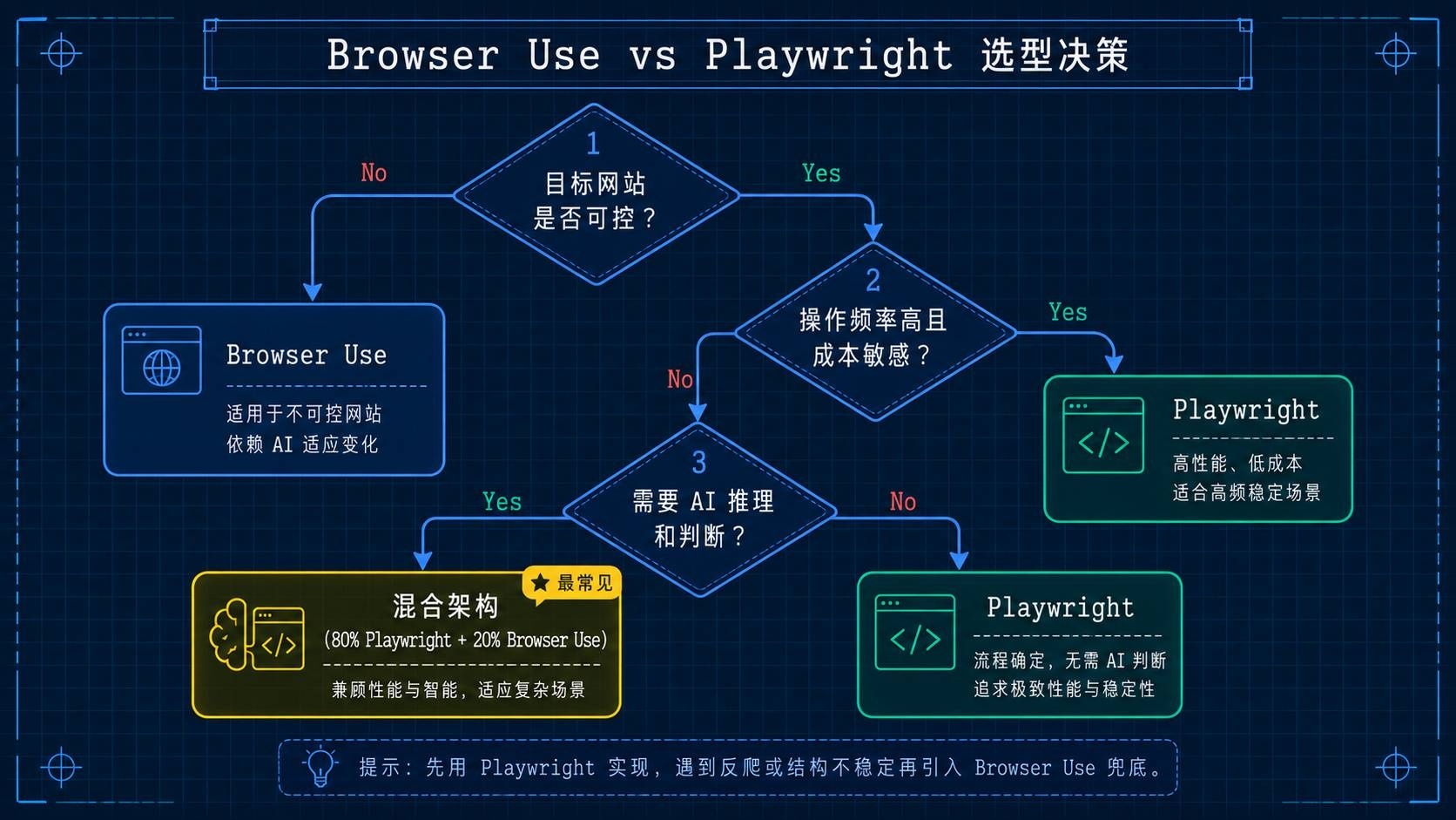 技术选型决策树：Browser Use vs Playwright