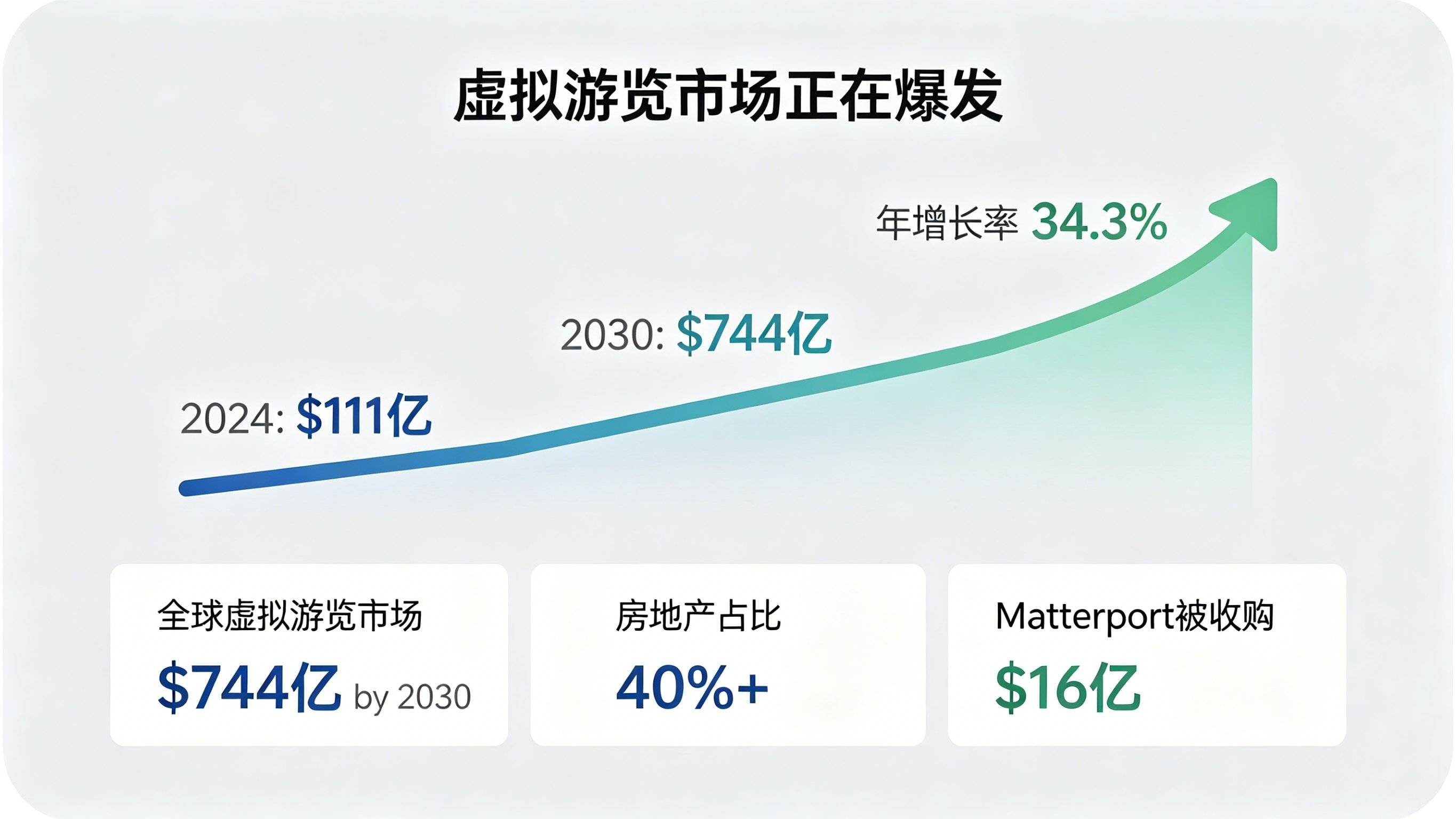 虚拟游览市场增长
