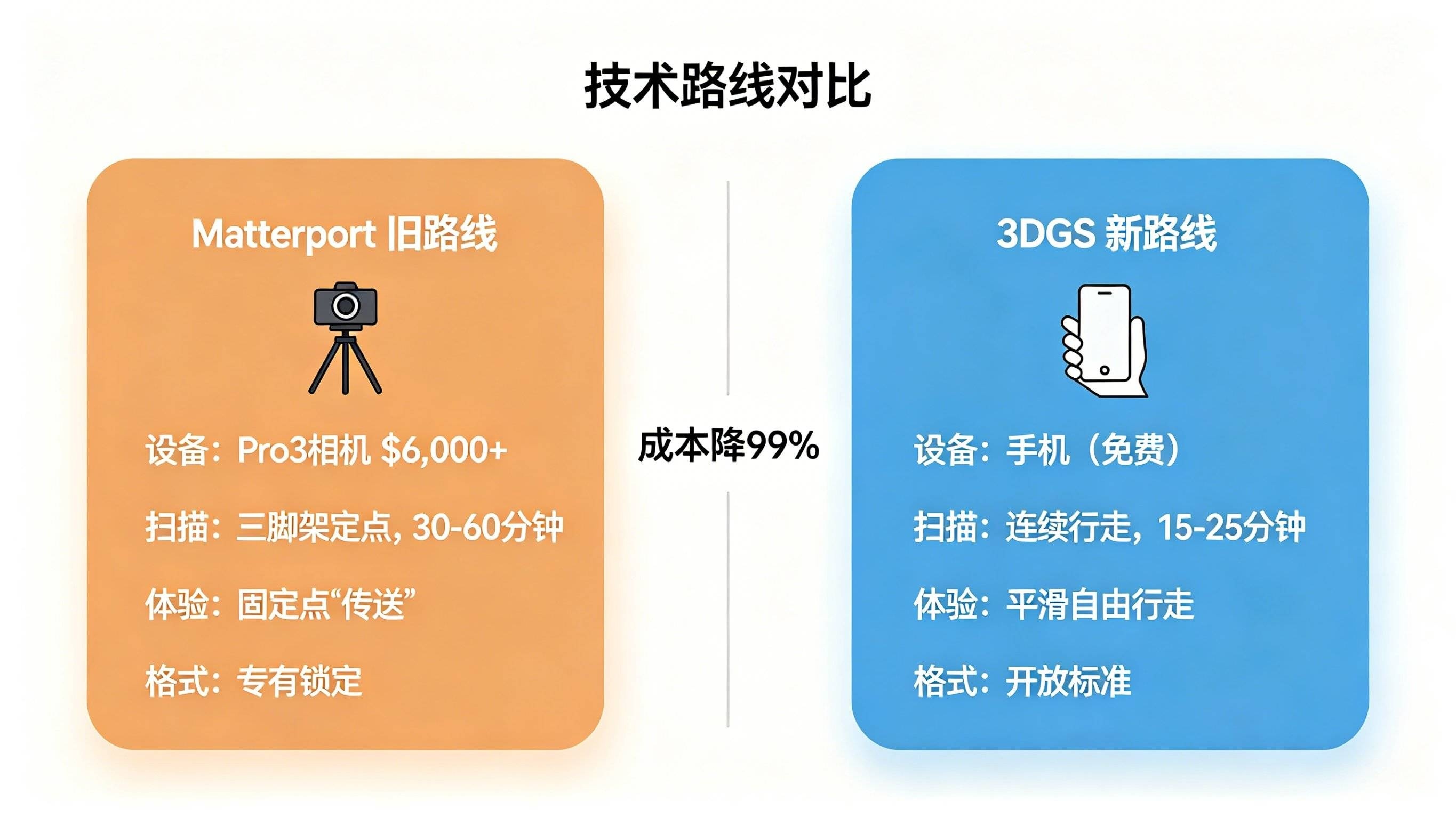 技术路线对比