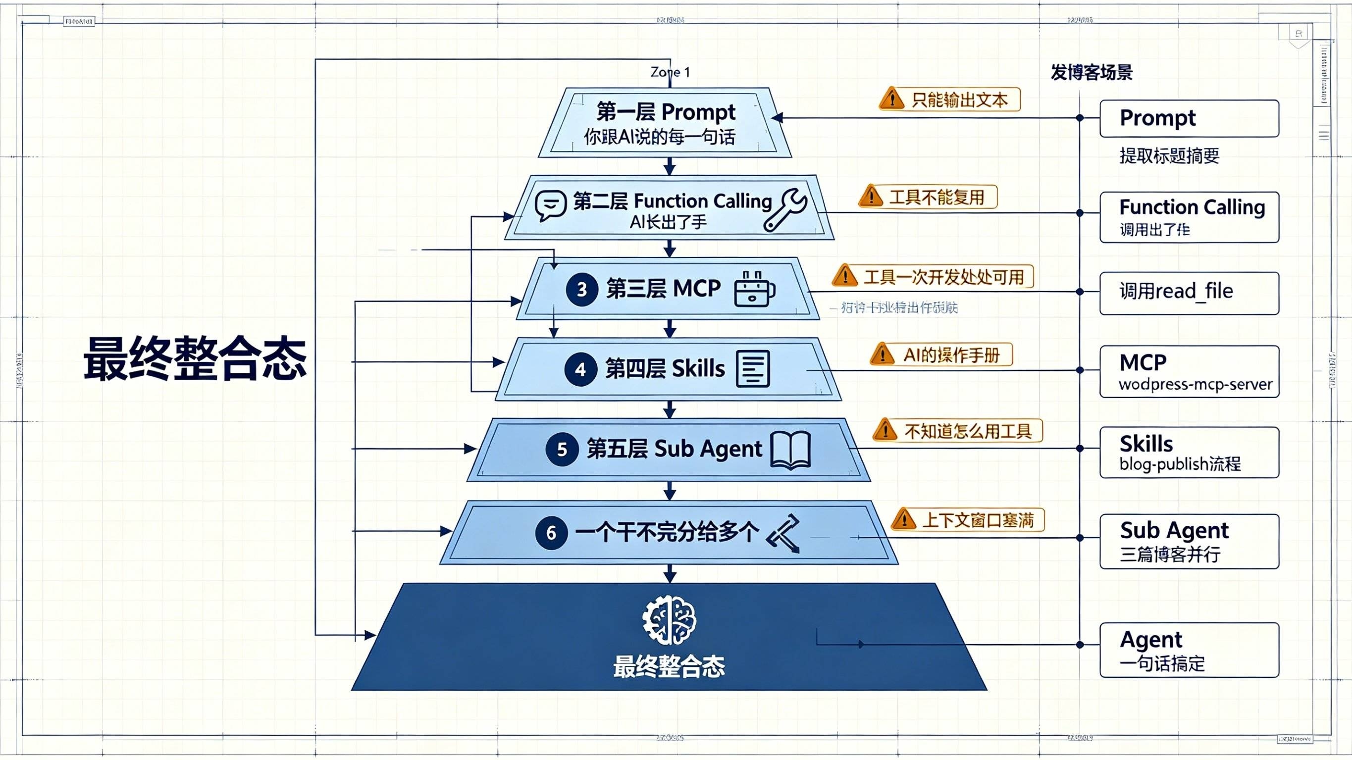 AI Agent 七层能力架构总览