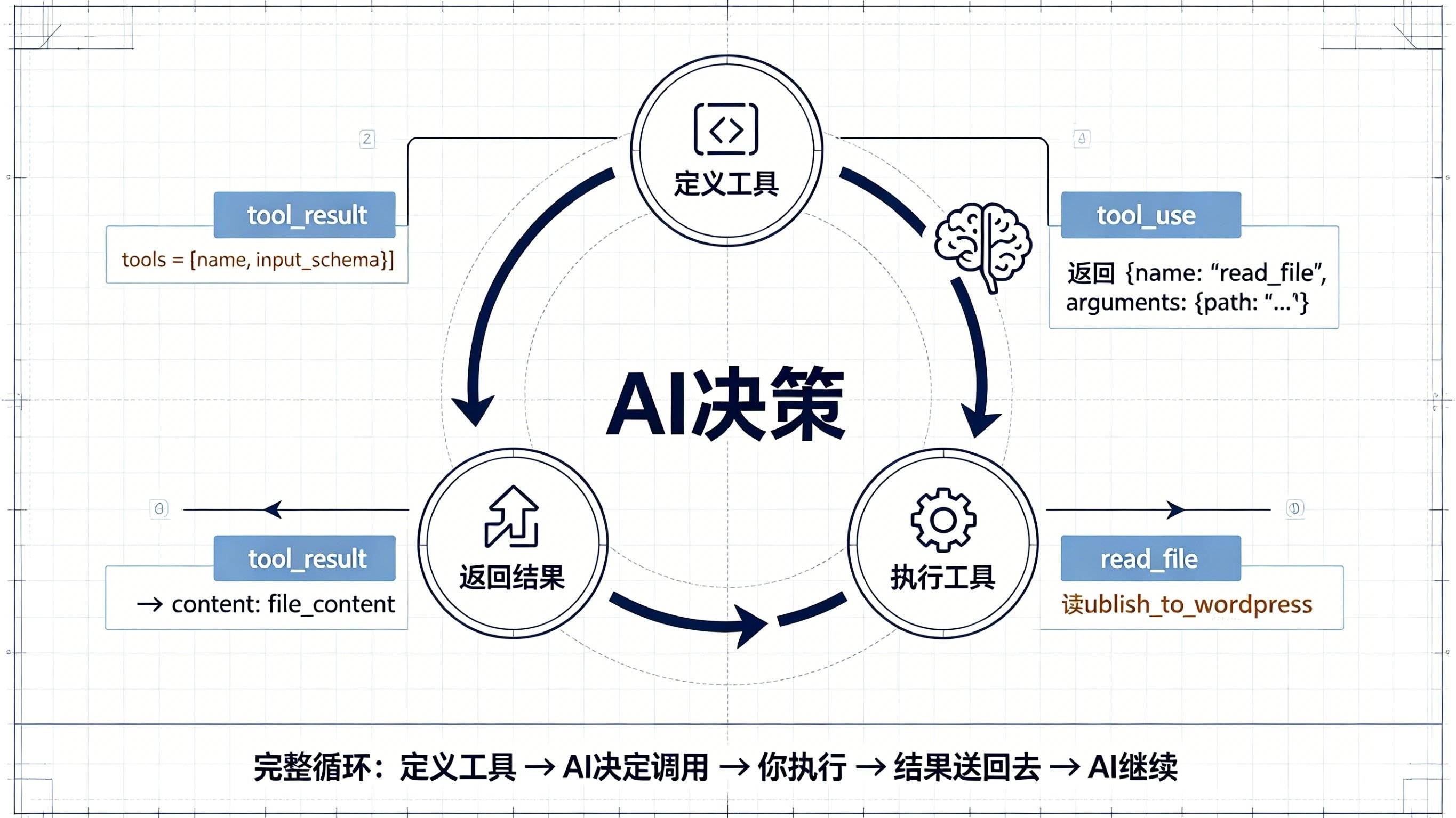 Function Calling 调用循环