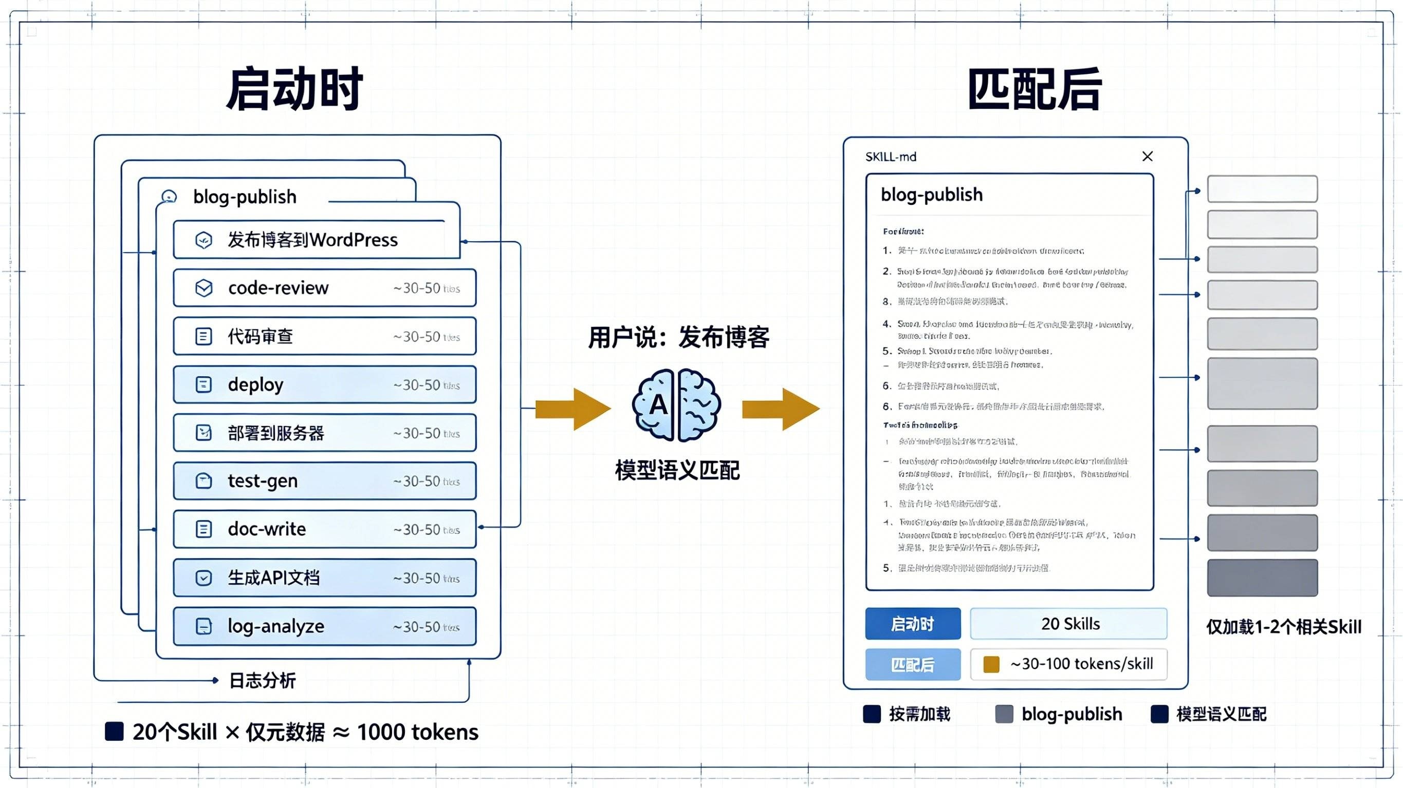 Skills 按需加载机制