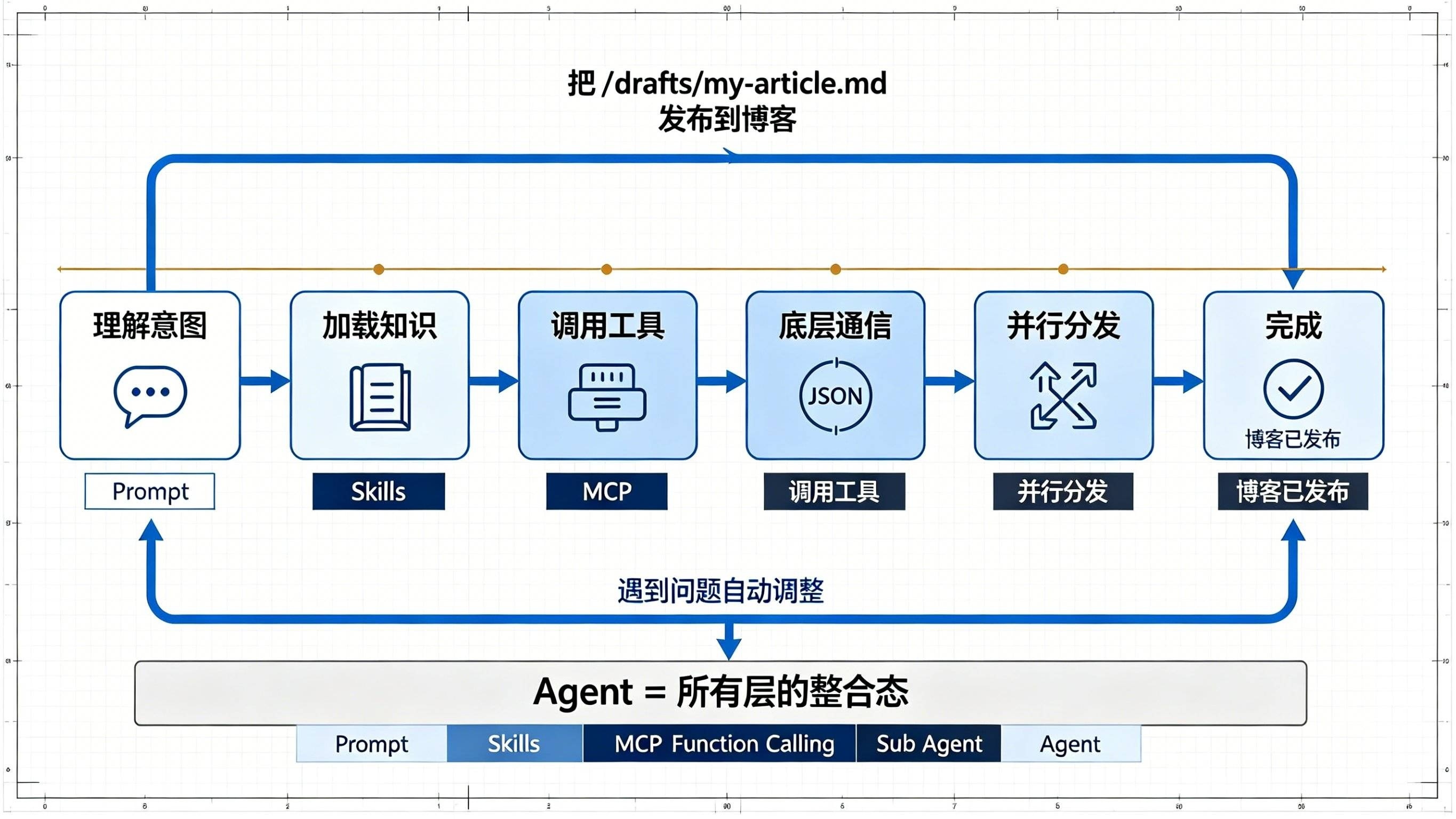 Agent 整合态执行流程
