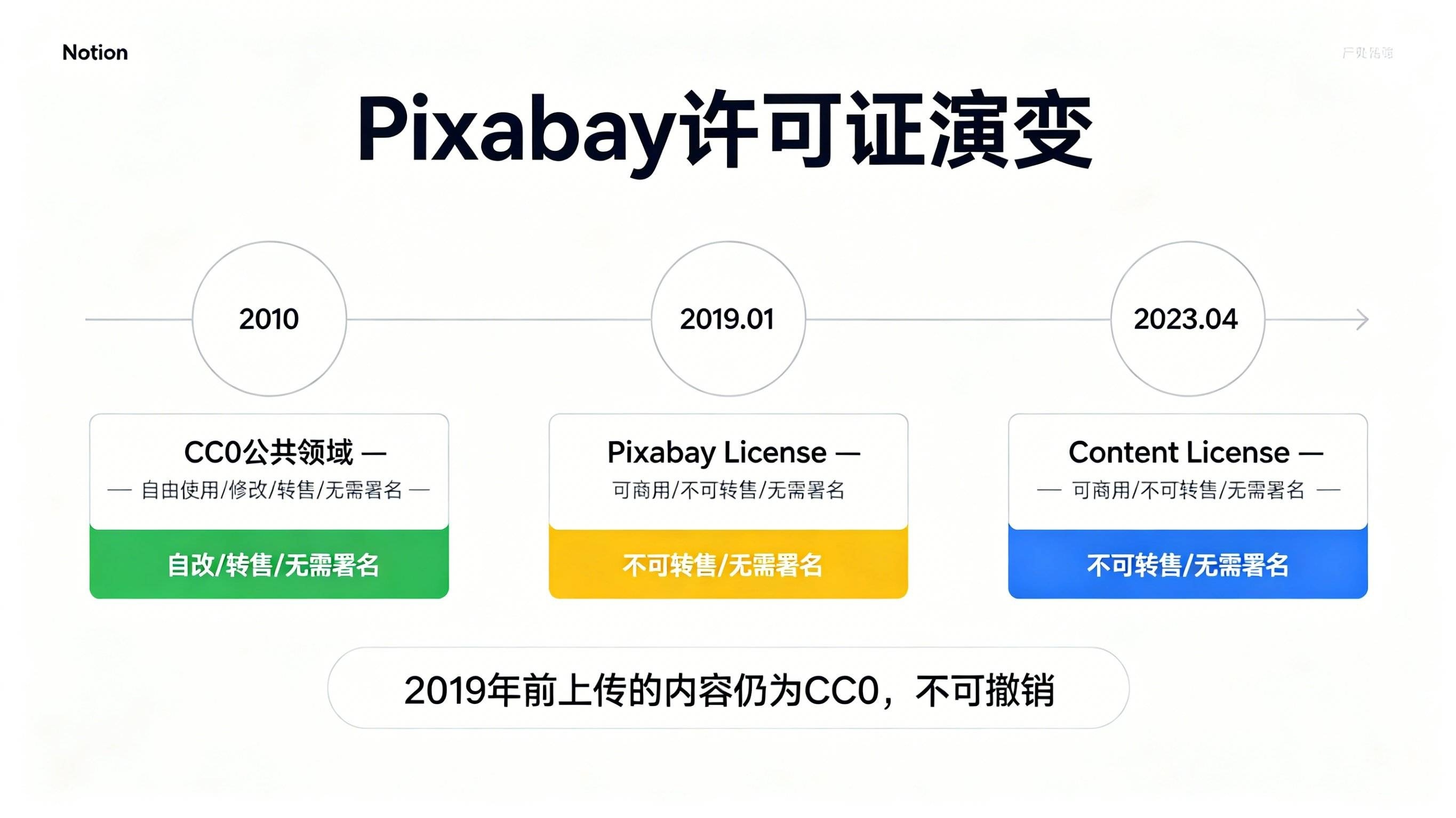 Pixabay 许可证变更时间线