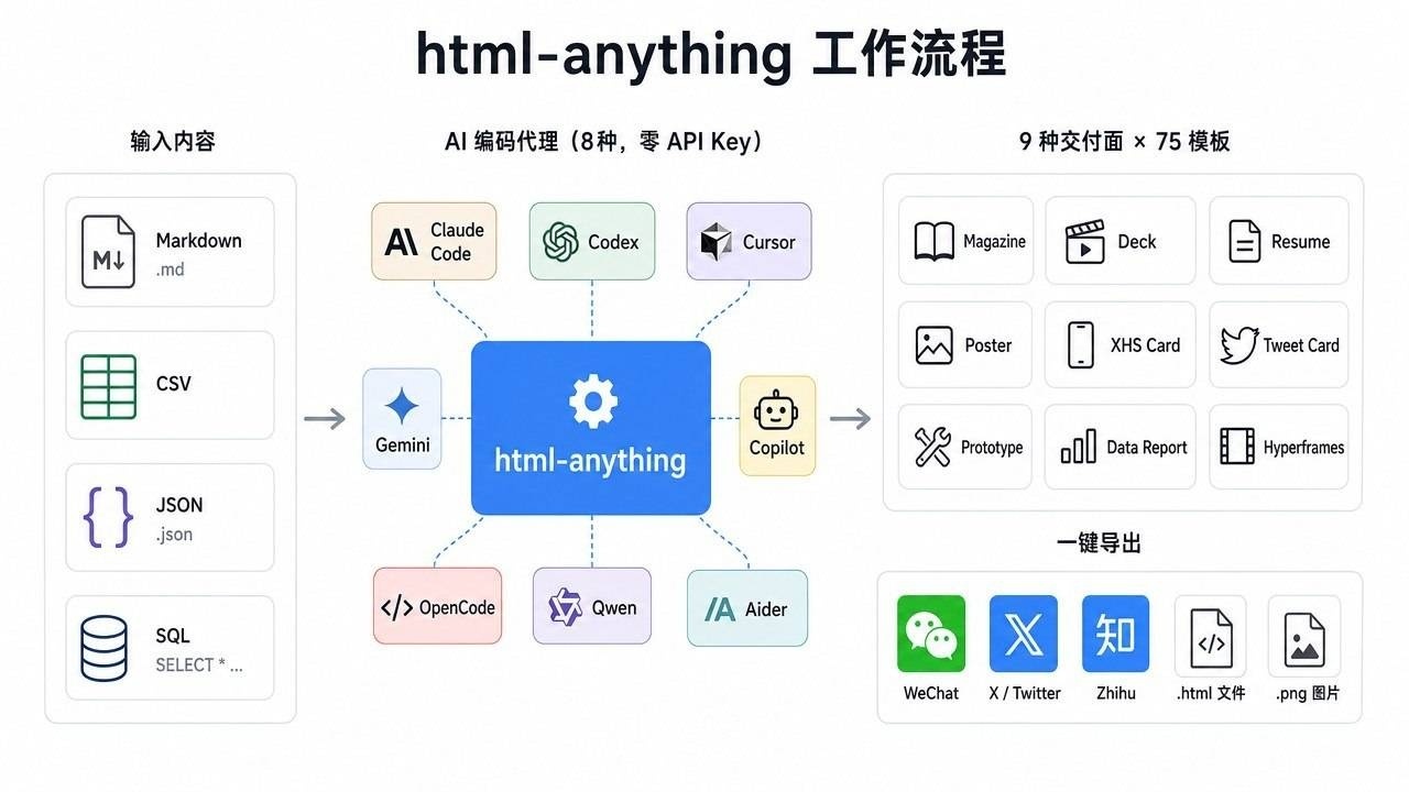 html-anything 工作流程