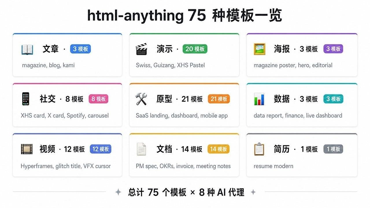 html-anything 75 种模板一览