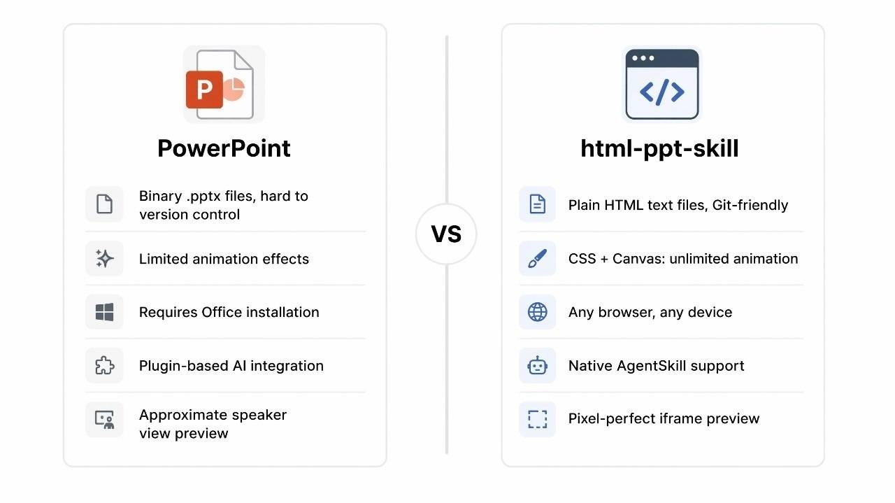 PowerPoint vs html-ppt-skill 对比