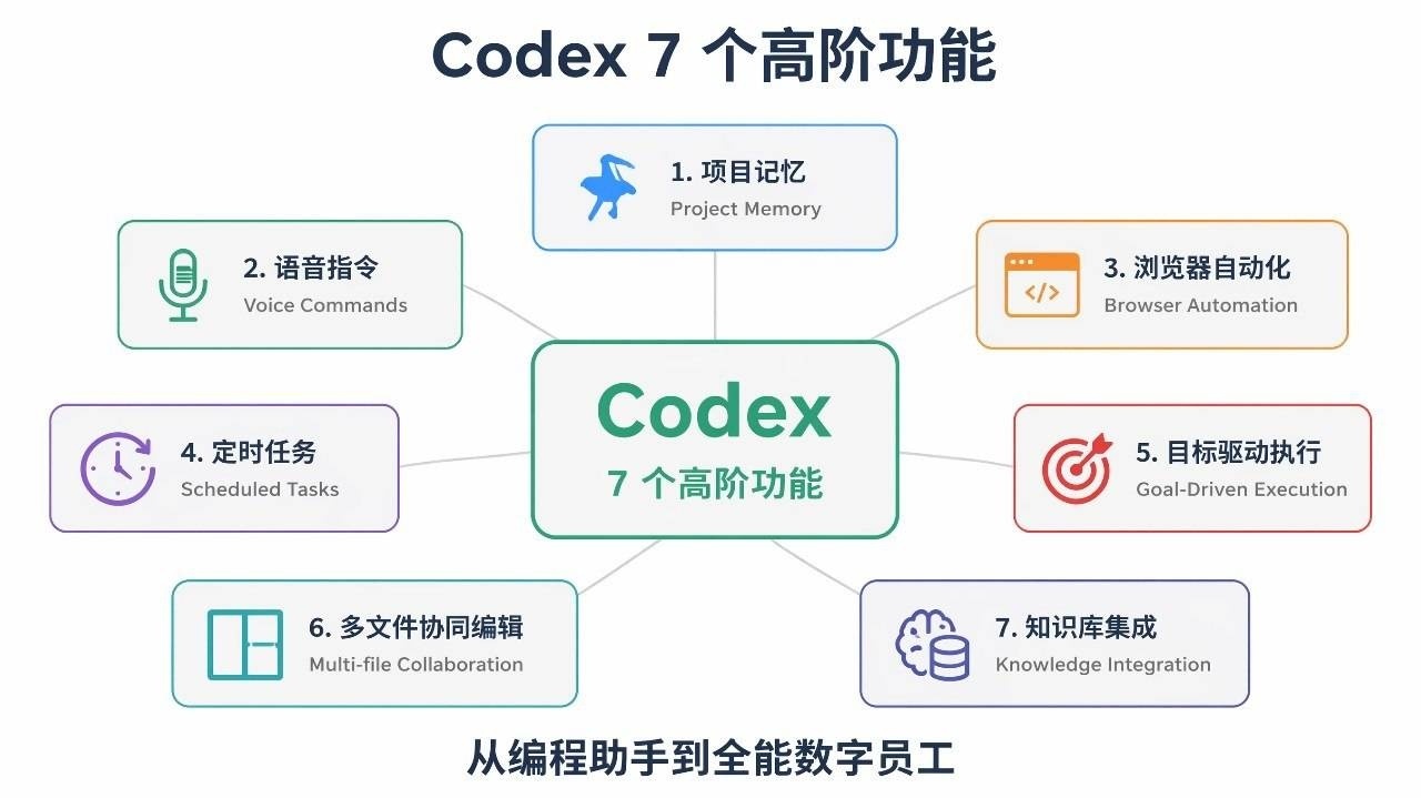 Codex 7 个高阶功能总览