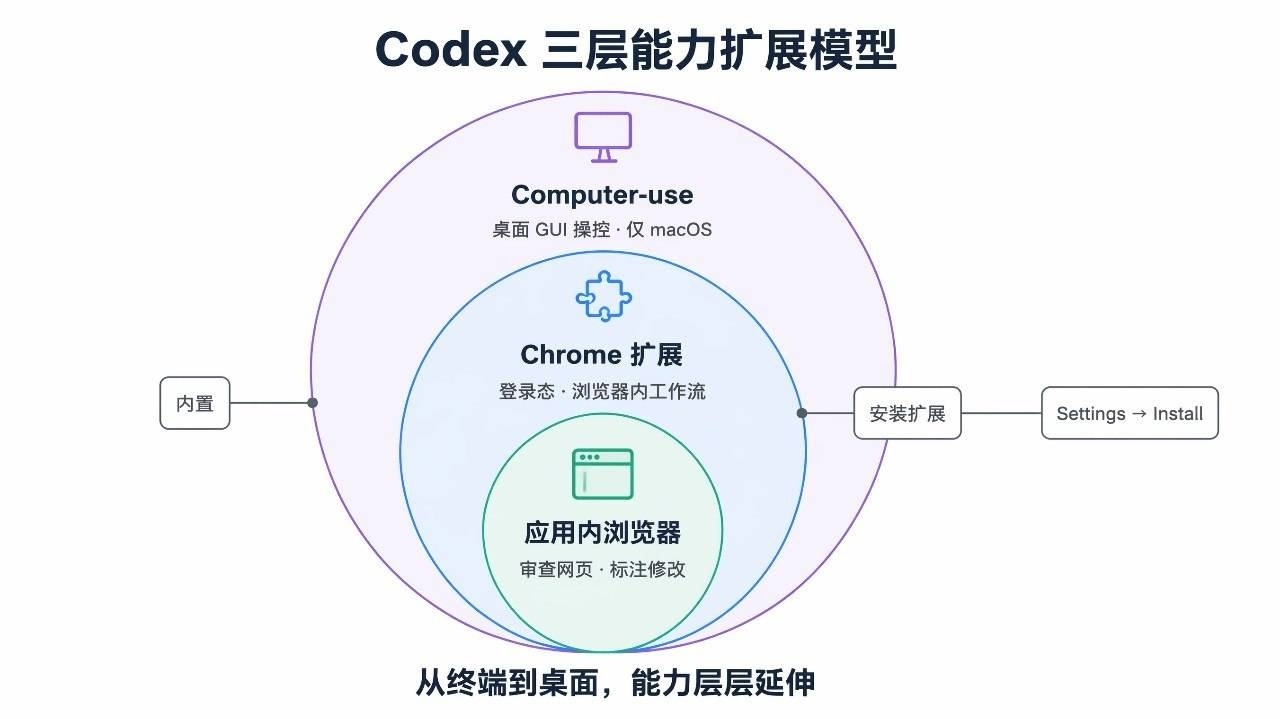 Codex 三层能力扩展模型