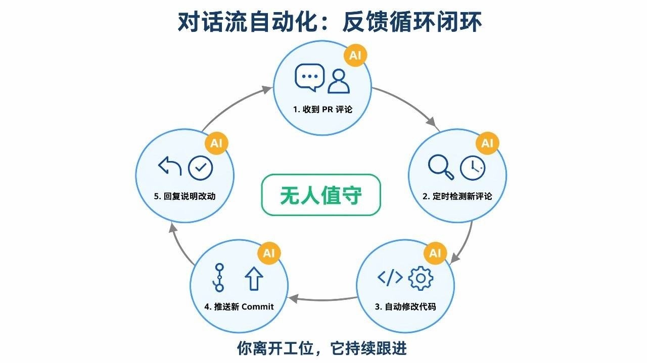 对话流自动化:反馈循环闭环