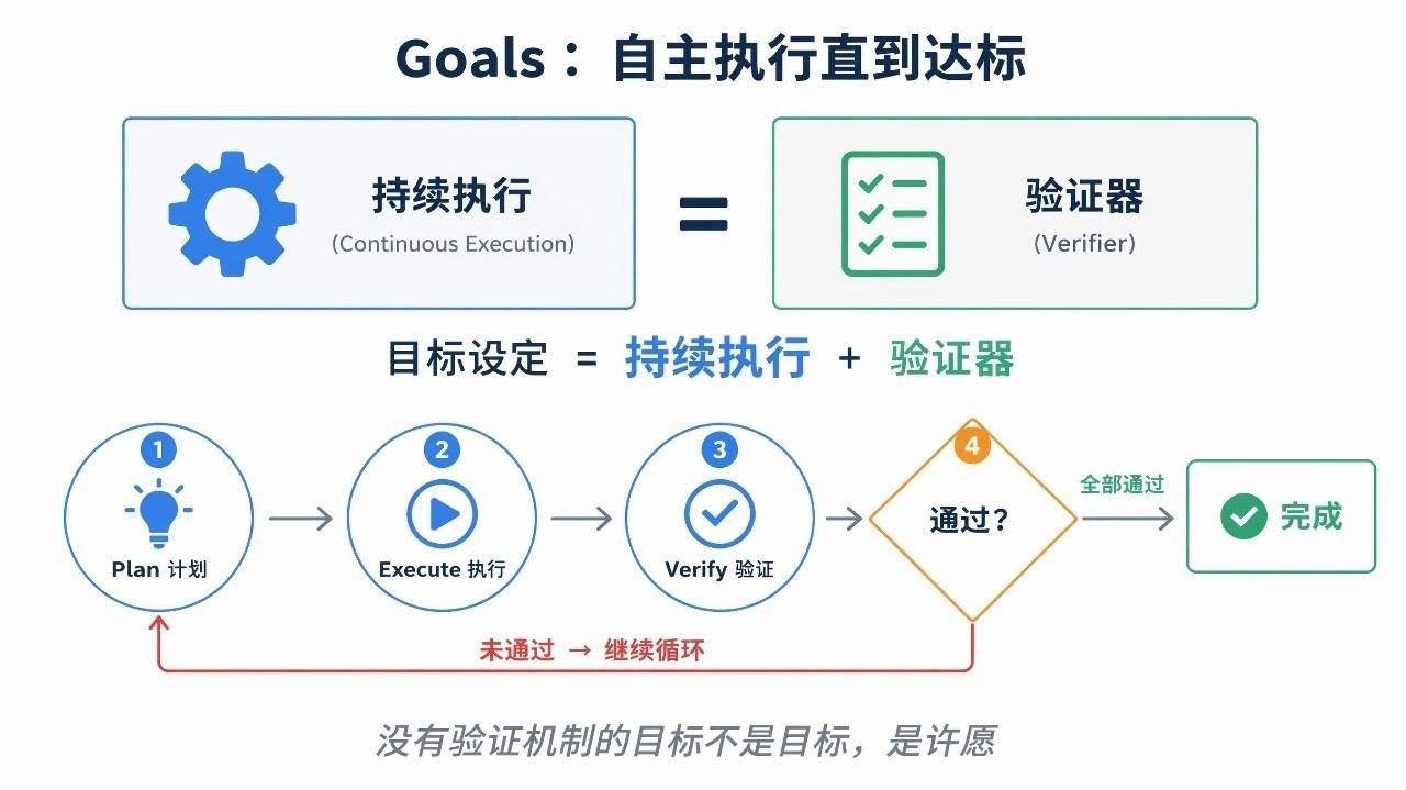 Goals:自主执行直到达标