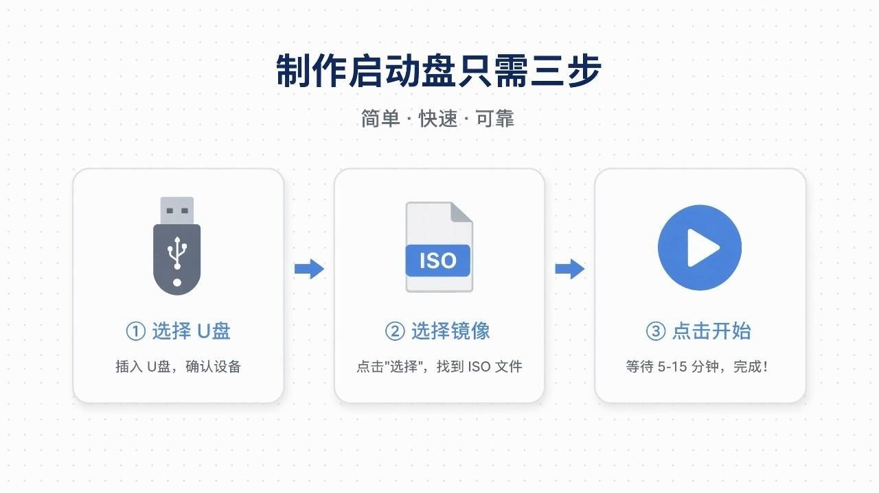 3 步制作启动盘流程