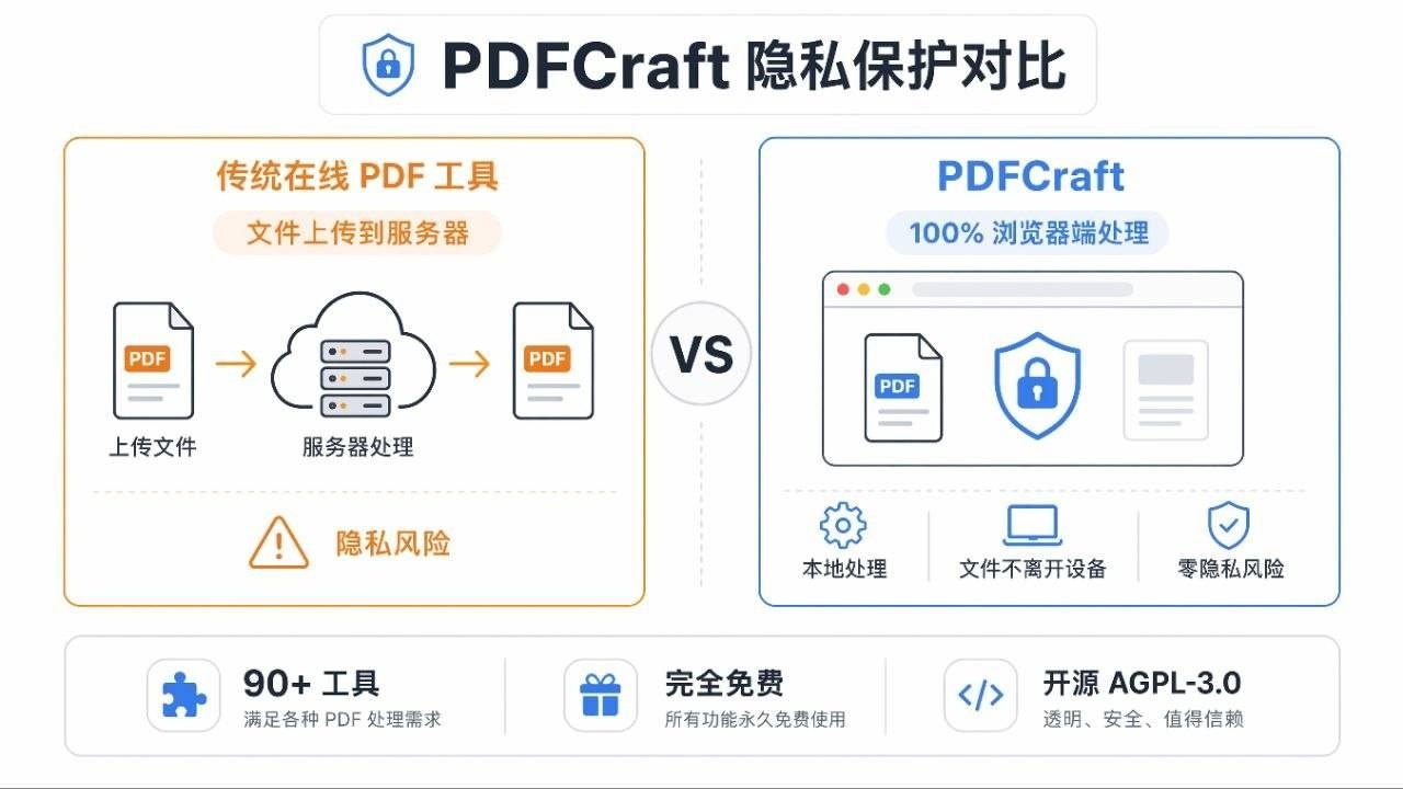 PDFCraft 隐私保护对比:传统在线工具 vs PDFCraft