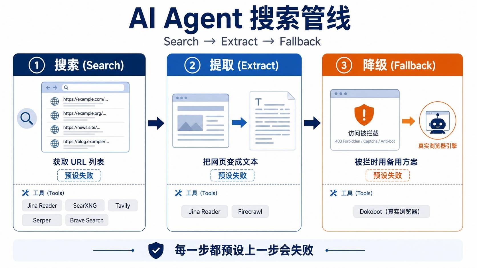 AI Agent 搜索管线架构图