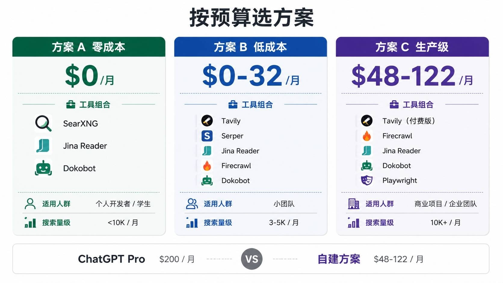 三套搜索方案对比图
