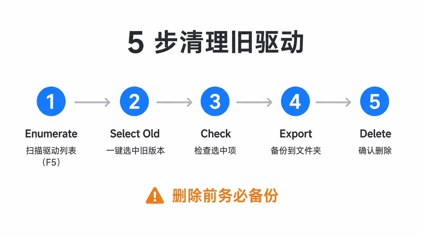 5 步清理流程图