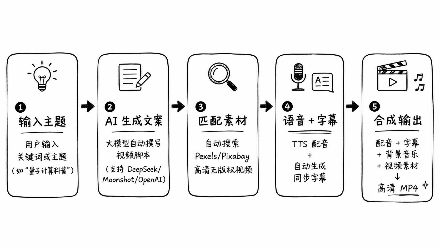 MoneyPrinterTurbo 五步工作流