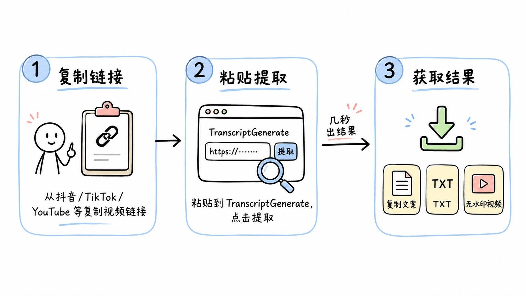 3 步操作流程