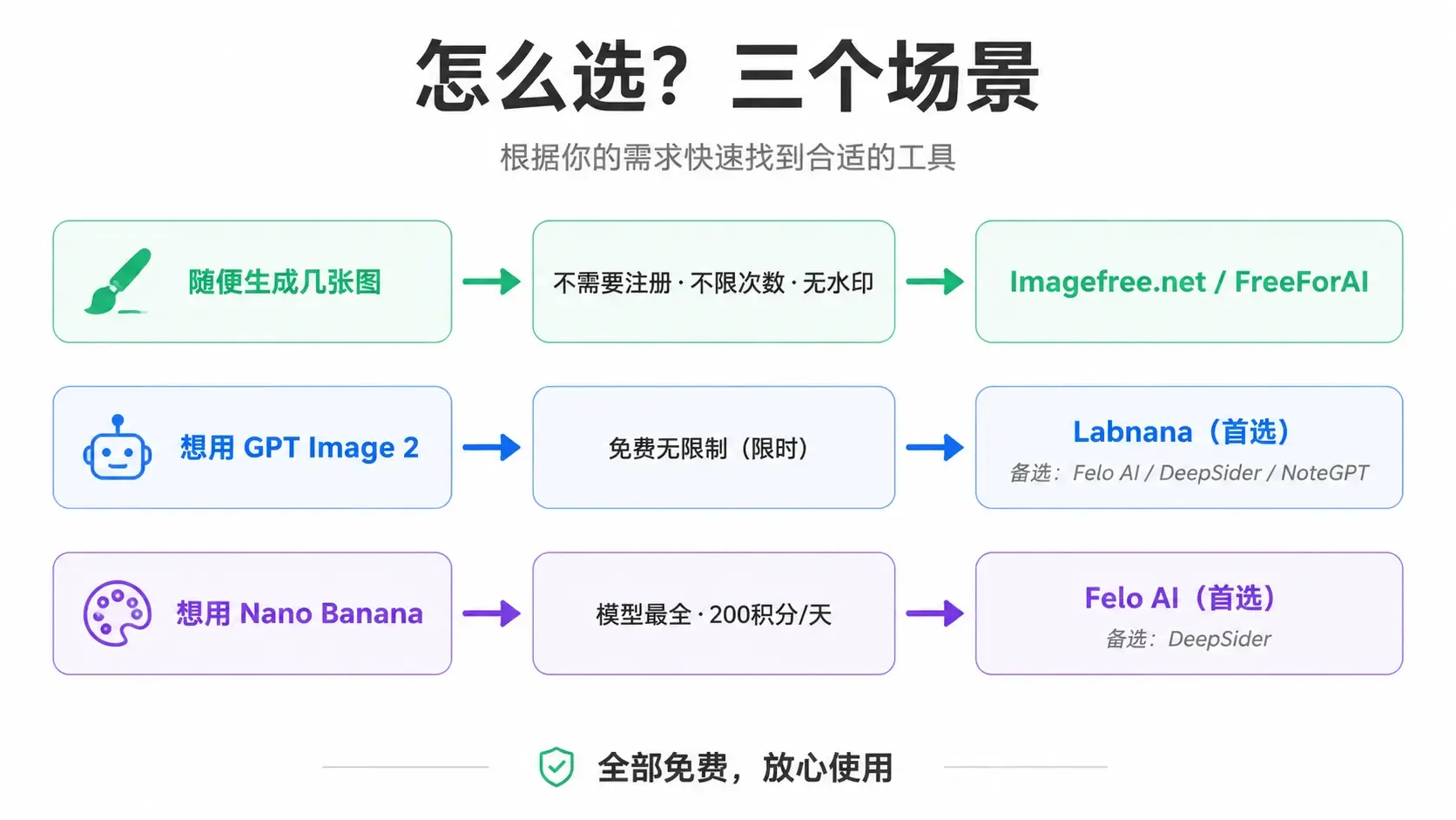 怎么选?三个场景决策图