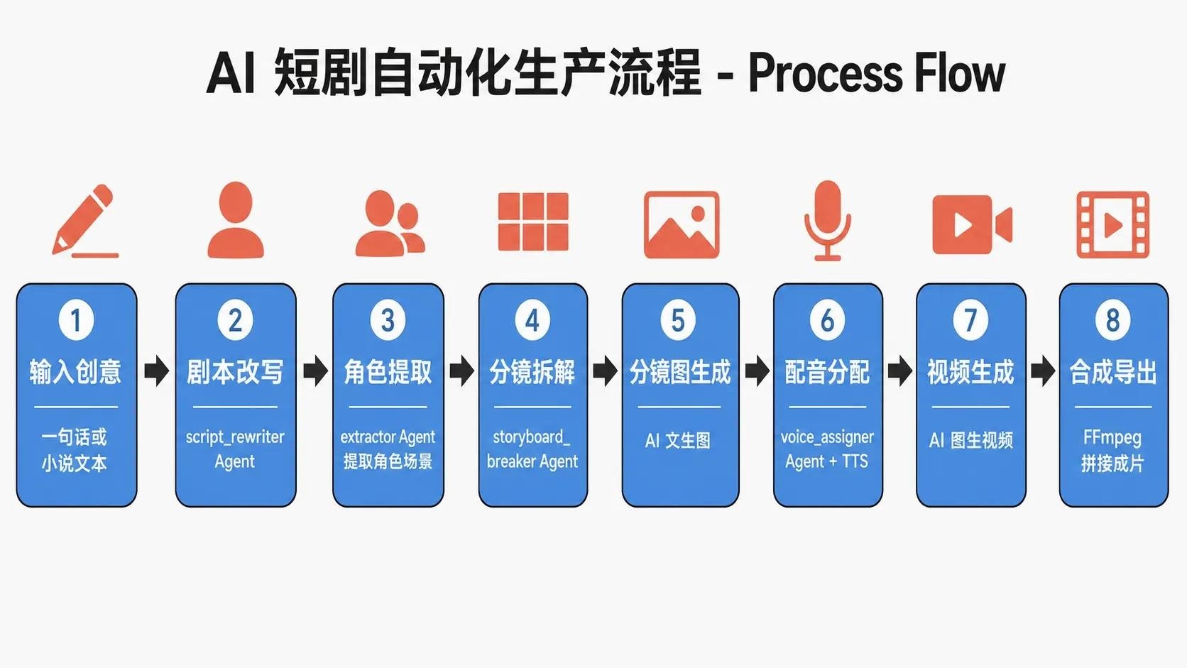 AI 短剧自动化生产流程