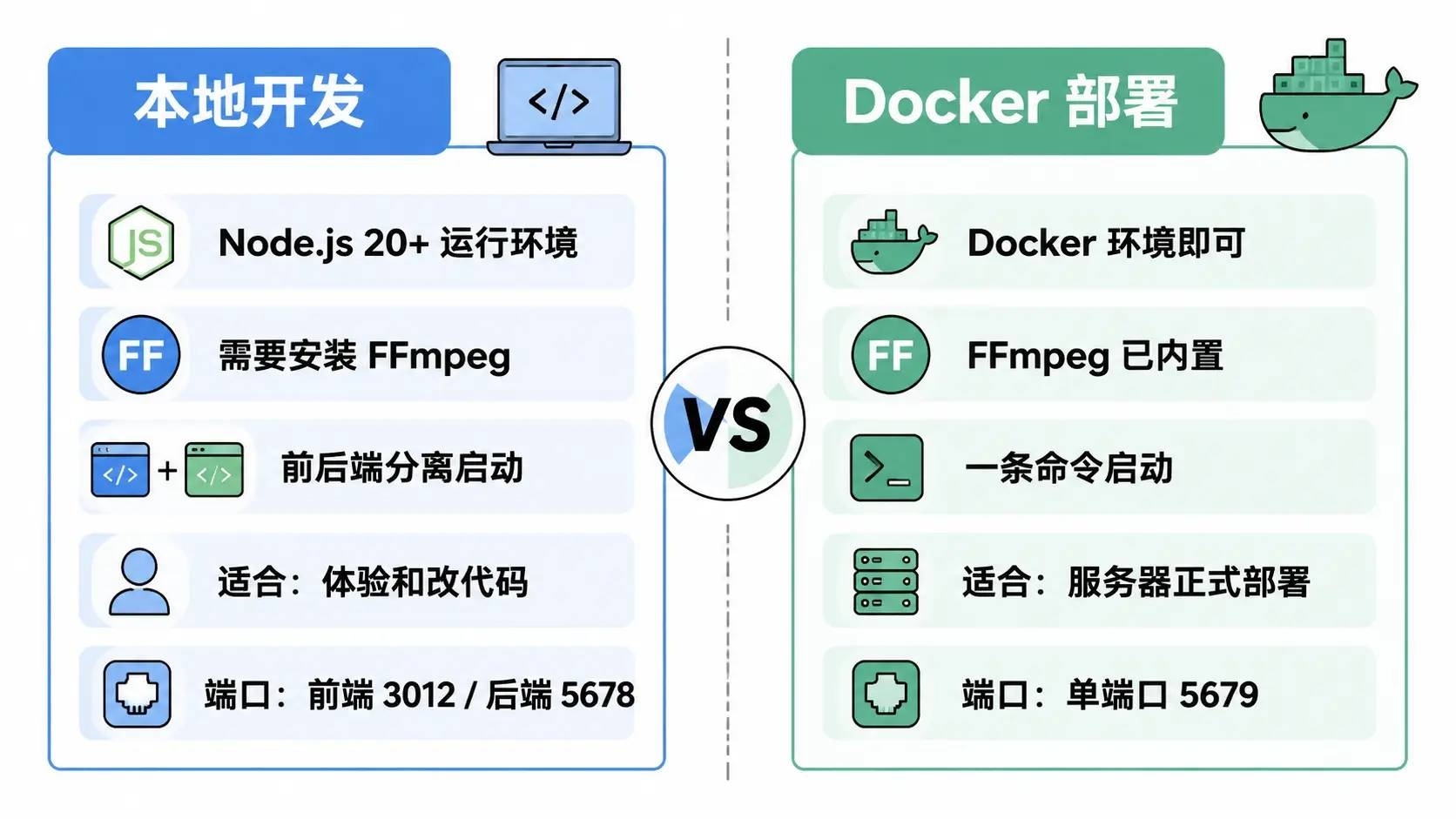 本地开发 vs Docker 部署