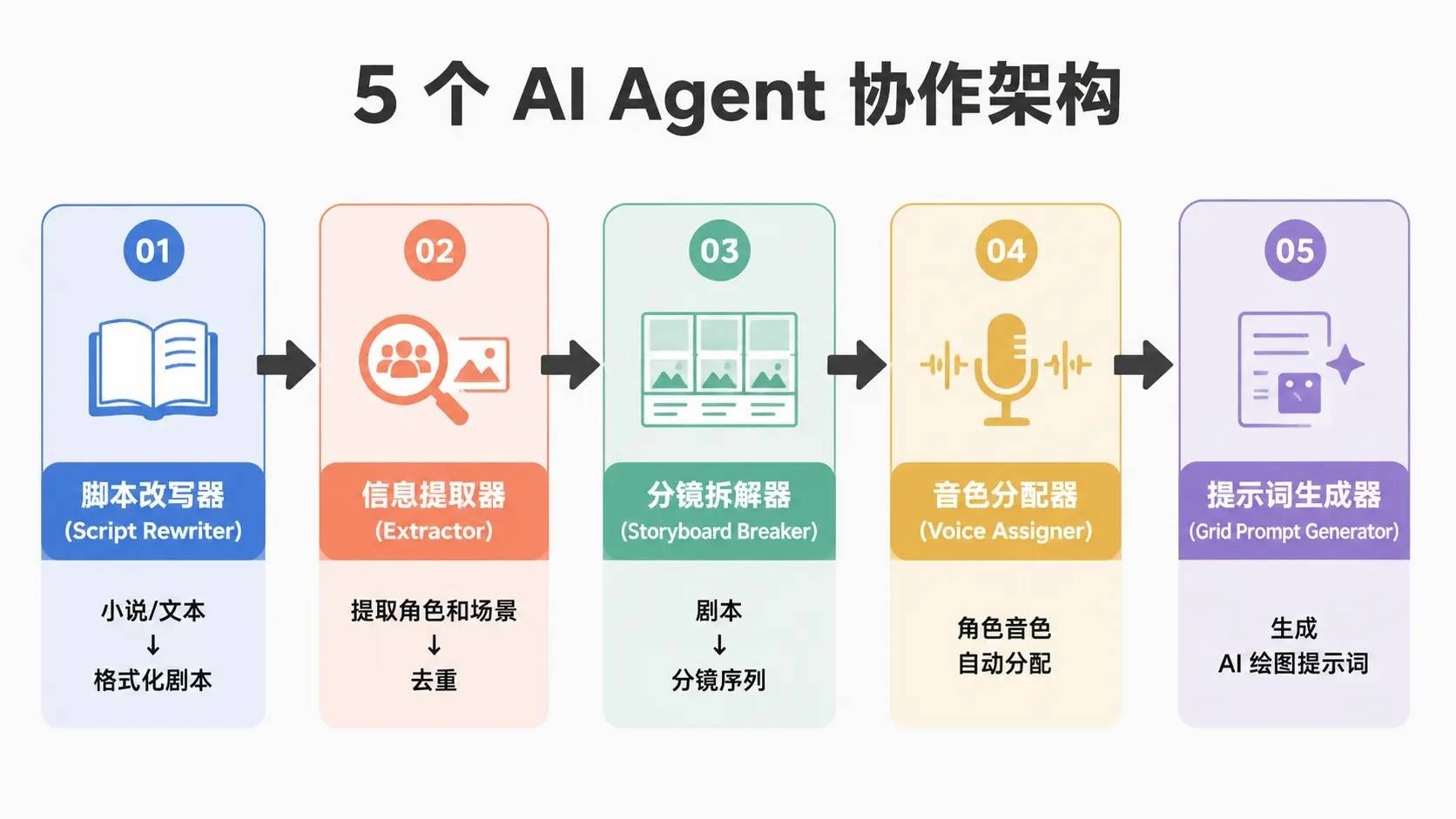 5 个 AI Agent 协作架构