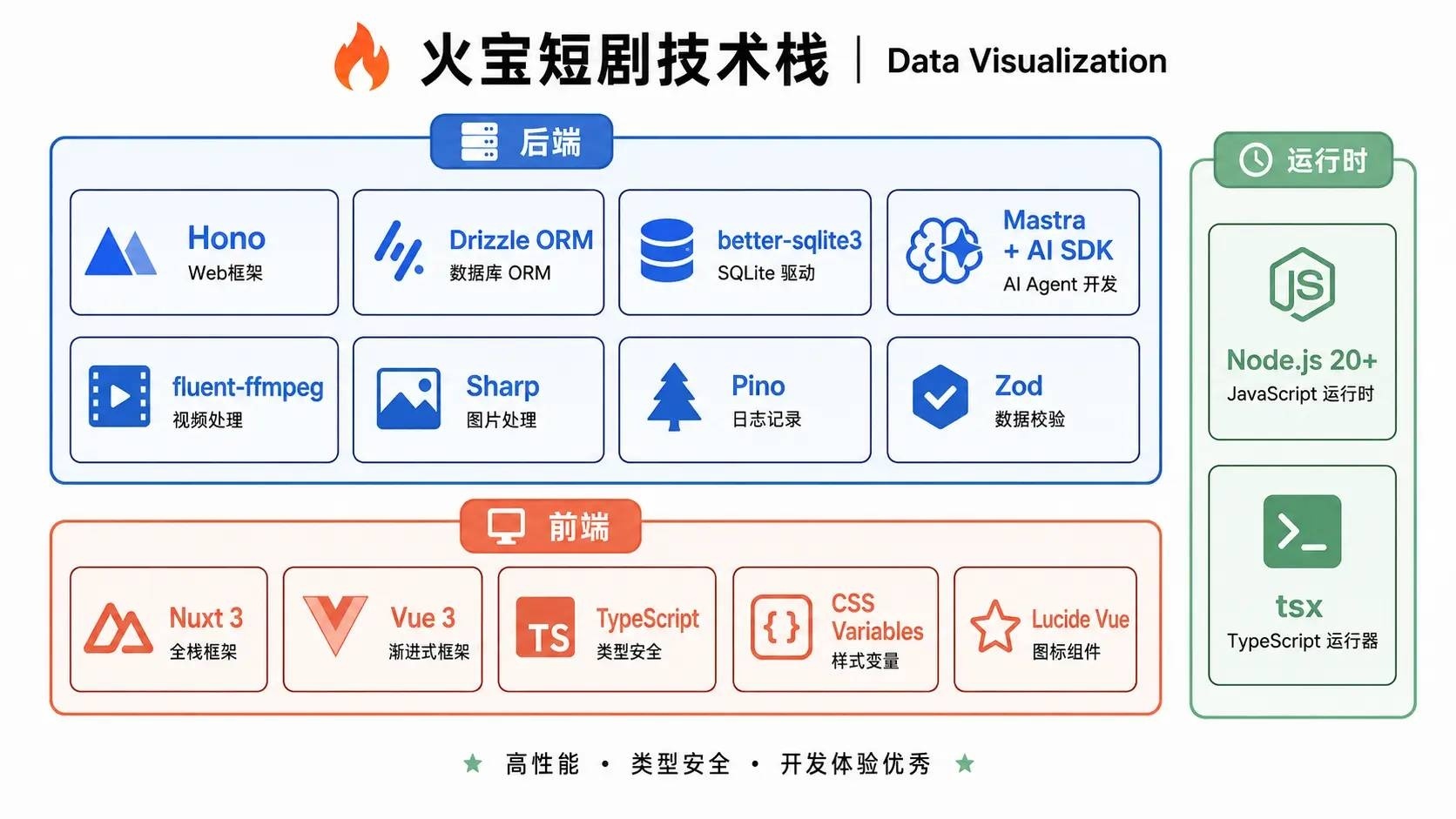 火宝短剧技术栈