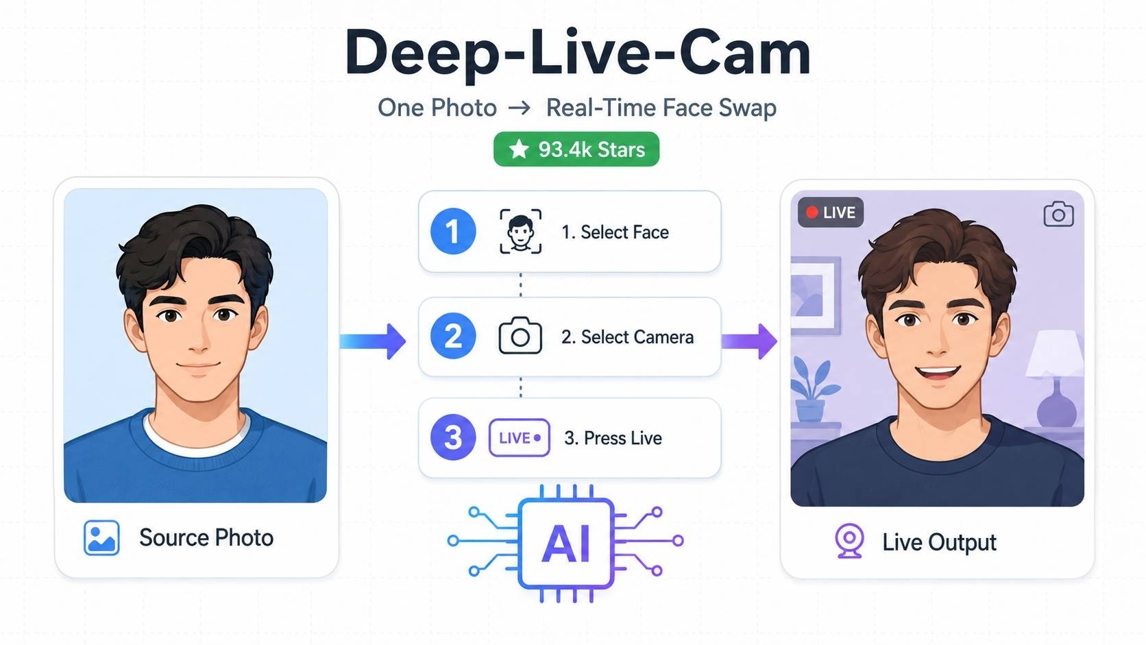 Deep-Live-Cam 实时换脸概念图