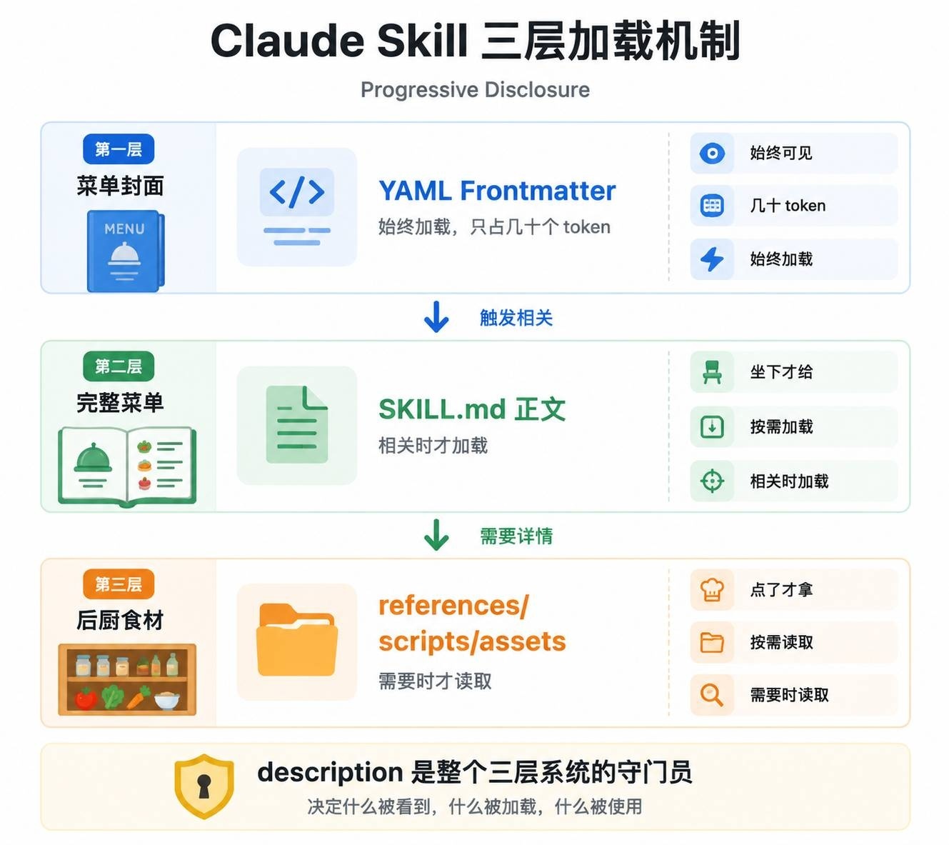 Claude Skill 三层加载机制