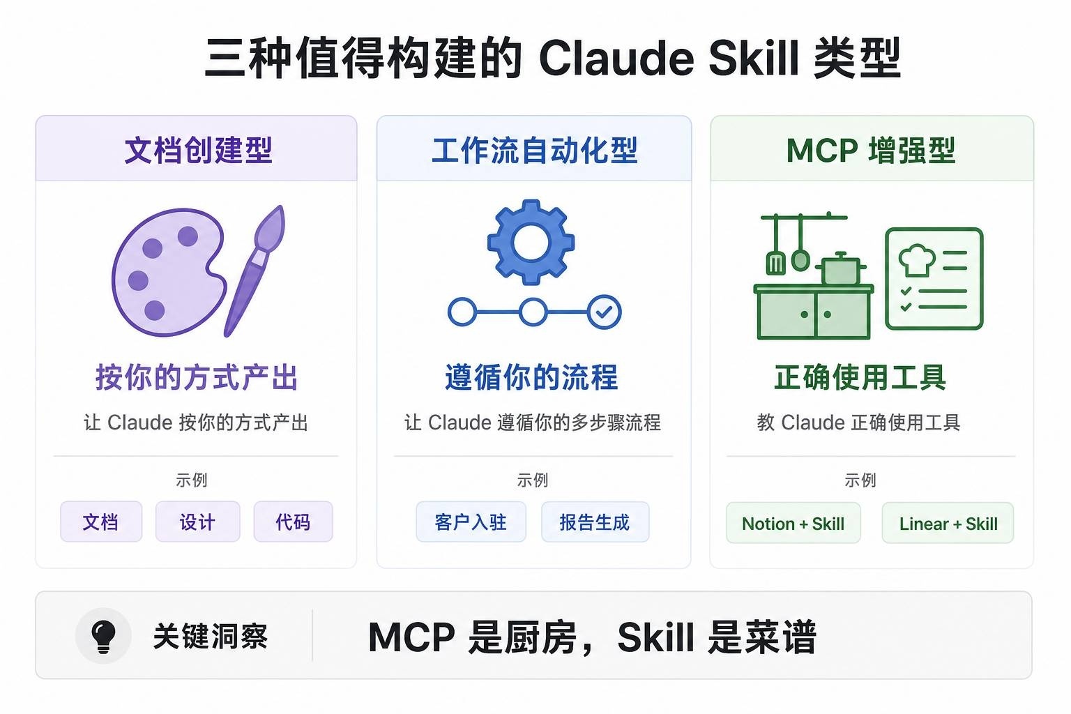 三种值得构建的 Claude Skill 类型