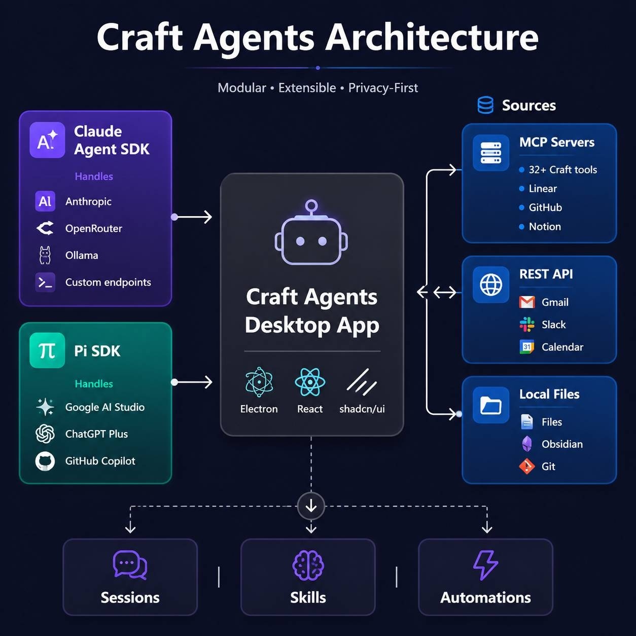 Craft Agents 架构图