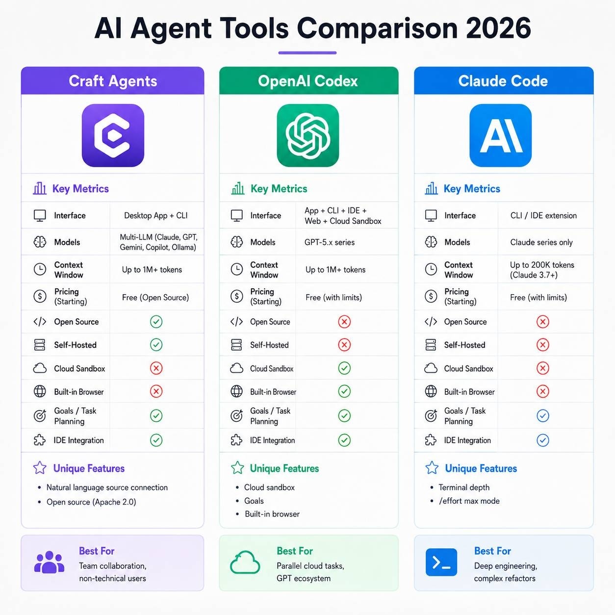 Craft Agents vs Codex vs Claude Code 对比图