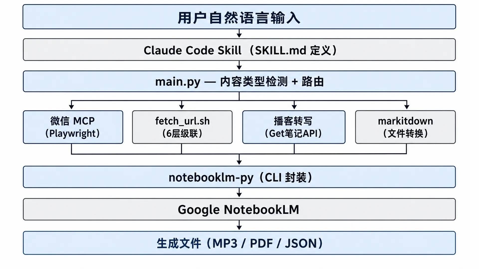 技术架构图