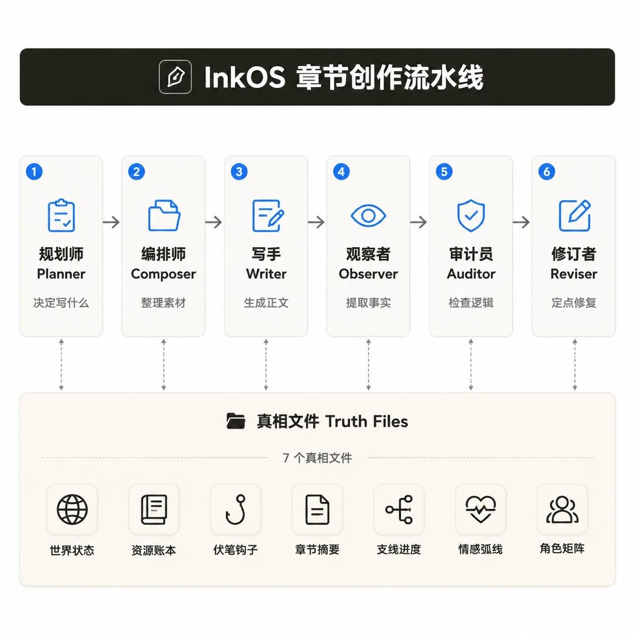 InkOS Agent 流水线