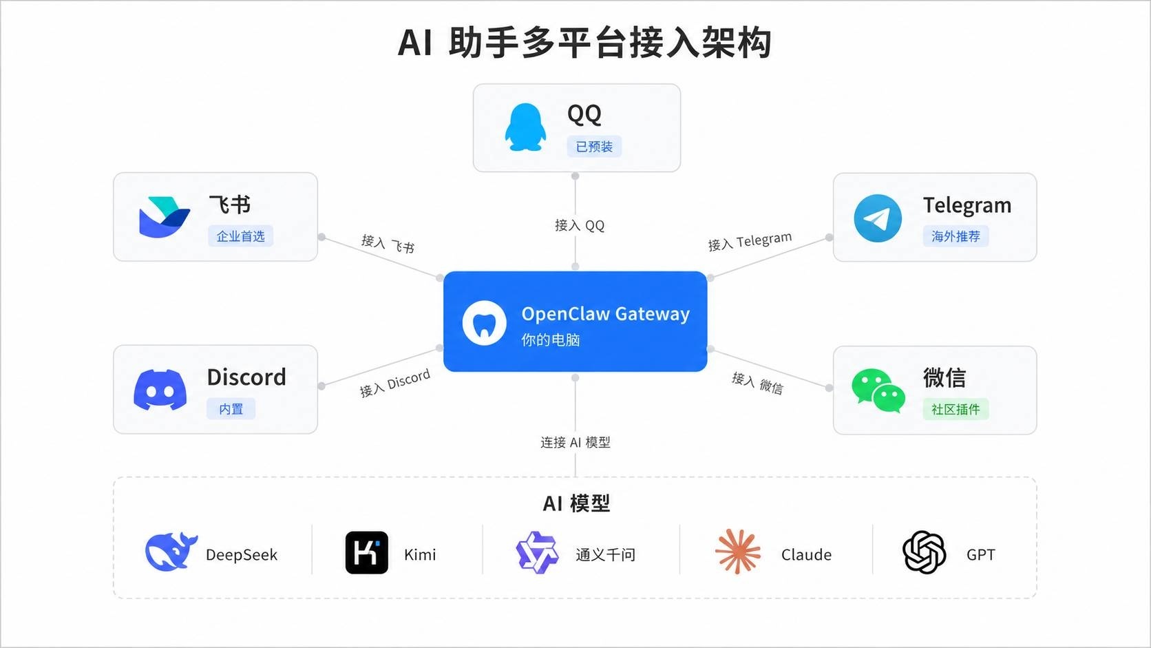 AI 助手多平台接入架构