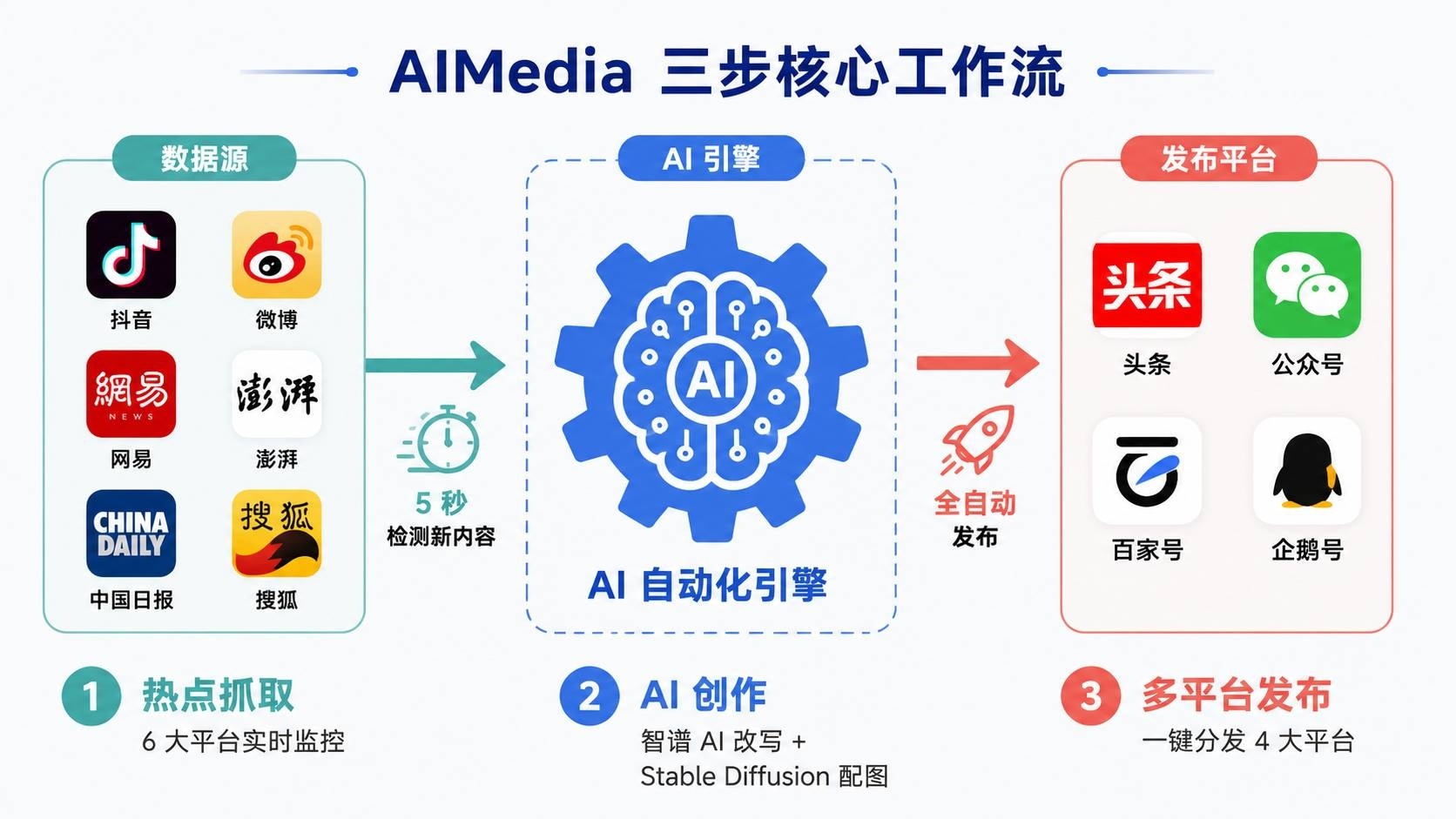 AIMedia 三步核心工作流